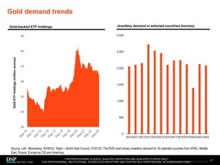 Gold demand trends
21
Gold-backed ETF holdings Jewellery demand in selected countries (tonnes)
Source: Left - Bloomberg, 30/09/23; Right – World Gold Council, 31/01/23. The RHS chart shows Jewellery demand for 30 selected countries from APAC, Middle
East, Russia, Europe ex CIS and Americas.
FOR PROFESSIONAL CLIENTS, QUALIFIED INVESTORS AND QUALIFIED CLIENTS ONLY/
FOR PROFESSIONAL, INSTITUTIONAL, ACCREDITED INVESTORS AND EXISTING SEA PROFESSIONAL INTERMEDIARIES ONLY
0
500
1,000
1,500
2,000
2,500
3,000
2010201120122013201420152016201720182019202020212022
30
40
50
60
70
80
90
Gold
ETF
holdings
(million
ounces)
AEM1023E/M-3162256-19/45
 