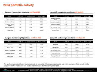 2023 portfolio activity
31
Stock % of Fund % of benchmark Active weight
Franco-Nevada 6.7% 0.0% 6.7%
Endeavour Mining 7.2% 2.2% 5.0%
Wheaton Precious
Metals
4.7% 0.0% 4.7%
Freeport-McMoran 2.9% 0.0% 2.9%
Lundin Gold 2.9% 0.7% 2.2%
Largest 5 overweight positions end Dec-2022 Largest 5 overweight positions end Sept-23
Stock % of Fund % of benchmark Active weight
Wheaton Precious
Metals
5.6% 0.0% 5.6%
Franco-Nevada Corp 4.8% 0.0% 4.8%
Endeavour Mining 6.2% 2.3% 3.8%
Pan American Silver 2.7% 0.0% 2.7%
Centerra Gold 2.5% 0.0% 2.5%
Stock % of Fund % of benchmark Active weight
Newmont 4.8% 21.6% -16.8%
Barrick Gold 7.2% 17.5% -10.3%
Agnico Eagle Mines 4.5% 13.6% -9.1%
Anglogold Ashanti 0.7% 4.7% -3.9%
Gold Fields 2.9% 5.2% -2.4%
Largest 5 underweight positions end Dec-2022 Largest 5 underweight positions end Sept-23
Stock % of Fund % of benchmark Active weight
Newmont 5.4% 19.4% -14.0%
Barrick Gold 6.0% 16.9% -10.8%
Agnico Eagle Mines 5.4% 13.8% -8.3%
Newcrest Mining 3.9% 9.3% -5.5%
Anglogold Ashanti 1.7% 4.5% -2.7%
The specific companies identified and described above do not represent all of the companies purchased or sold, and no assumptions should be made that the
companies identified and discussed were or will be profitable. Source: BlackRock, 30 September 2023.
FOR PROFESSIONAL CLIENTS, QUALIFIED INVESTORS AND QUALIFIED CLIENTS ONLY/
FOR PROFESSIONAL, INSTITUTIONAL, ACCREDITED INVESTORS AND EXISTING SEA PROFESSIONAL INTERMEDIARIES ONLY
AEM1023E/M-3162256-29/45
 