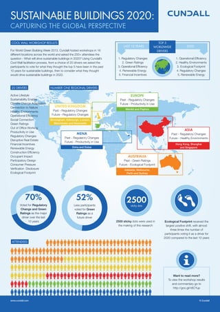 For World Green Building Week 2013, Cundall hosted workshops in 16
different locations across the world and asked the 250+ attendees the
question - What will drive sustainable buildings in 2020? Using Cundall’s
Cool Wall facilitation process, from a choice of 20 drivers we asked the
participants to vote for what they thought the top 5 have been in the past
10 years for sustainable buildings, then to consider what they thought
would drive sustainable buildings in 2020.
SUSTAINABLE BUILDINGS 2020:
CAPTURING THE GLOBAL PERSPECTIVE
Want to read more?
To view the workshop results
and commentary go to
http://goo.gl/n8CYup
COOL WALL WORKSHOP RESULTS
ATTENDEES
2500 sticky dots were used in
the making of this research
2500sticky dots
Ecological Footprint received the
largest positive shift, with almost
three times the number of
participants voting it as a driver for
2020 compared to the last 10 years
ASIA
Past - Regulatory Changes
Future - Healthy Environments
Hong Kong, Shanghai
and Singapore
EUROPE
Past - Regulatory Changes
Future - Productivity in Use
Mardid and Paphos
MENA
Past - Regulatory Changes
Future - Productivity in Use
Doha and Dubai
UNITED KINGDOM
Past - Regulatory Changes
Future - Regulatory Changes
Birmingham, Edinburgh, London,
Manchester and Newcastle
AUSTRALIA
Past - Green Ratings
Future - Ecological Footprint
Adelaide, Melbourne,
Perth and Sydney
NUMBER ONE REGIONAL DRIVERS
70%
Voted for Regulatory
Change and Green
Ratings as the major
driver over the last
10 years
52%
Less participants
voted for Green
Ratings as a
future driver
20 DRIVERS
Active Lifestyle
Sustainability Enabler
Climate Change Adaptation
Connection to Nature
Healthy Environments
Operational Efficiency
Social Connection
Green Ratings
Out of Office Working
Productivity in Use
Regulatory Changes
Disruptive Real Estate
Financial Incentives
Renewable Energy	
Construction Efficiency
Occupant Impact
Participatory Design
Consumer Pressure
Verification Disclosure
Ecological Footprint
www.cundall.com 	 © Cundall
1. Regulatory Changes
2. Green Ratings
3. Operational Efficiency
4. Renewable Energy
5. Financial Incentives
1. Operational Efficiency
2. Healthy Environments
3. Ecological Footprint
4. Regulatory Changes
5. Renewable Energy
2020
TOP 5
WORLDWIDE
DRIVERS
LAST 10 YEARS
 