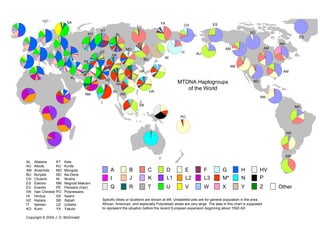 SA
KO
NM
MO
EV
YA
IT
CH
AU
ES
ND
ND
AM
AM
AM
AM
AM
AM
HI
MTDNA Haplogroups
of the World
AL
HA
HA
AM
PO
ES
HA
NI
PE
UZ
KU
HZ
HA
HA
AL Altaians KT Kets
AU Aleuts KU Kurds
AM Amerinds MO Mongols
BU Buryats ND Na-Dene
CH Chukchi NI Nivkhs
ES Eskimo NM Negroid Makrani
EV Evenks PE Persians (Iran)
HA Han Chinese PO Polynesians
HI Hindus SA Saami
HZ Hazara SB Sabah
IT Itelmen UZ Uzbeks
KO Komi YA Yakuts
Copyright © 2004 J. D. McDonald
Specific tribes or locations are shown at left. Unlabelled pies are for general population in the area.
African, American, and especially Polynesian areas are very large. The data in this chart is supposed
to represent the situation before the recent European expansion beginning about 1500 AD.
KT
BU
SB
AM
AM
A B C D F G H HV
I
R T U V W X Y Z Other
J K L1 L2 L3 M* N P
Q
E
 