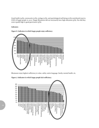 Good health (14%), community (12%), ecology (12%), and psychological well-being (12%) contributed most to
      GNH of happy people in 2010. Happy Bhutanese did not necessarily have high education (9%). Nor did they
      score equally high in good governance (9%).


      Indicators

      Figure 6: Indicators in which happy people enjoy sufficiency




      Bhutanese enjoy highest sufficiency in value, safety, native language, family, mental health, etc.

      Figure 7: Indicators in which happy people lack sufficiency




134
 