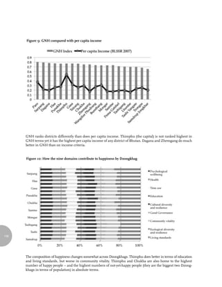 Figure 9: GNH compared with per capita income




      GNH ranks districts differently than does per capita income. Thimphu (the capital) is not ranked highest in
      GNH terms yet it has the highest per capita income of any district of Bhutan. Dagana and Zhemgang do much
      better in GNH than on income criteria.


      Figure 10: How the nine domains contribute to happiness by Dzongkhag




136




      The composition of happiness changes somewhat across Dzongkhags. Thimphu does better in terms of education
      and living standards, but worse in community vitality. Thimphu and Chukha are also home to the highest
      number of happy people – and the highest numbers of not-yet-happy people (they are the biggest two Dzong-
      khags in terms of population) in absolute terms.
 