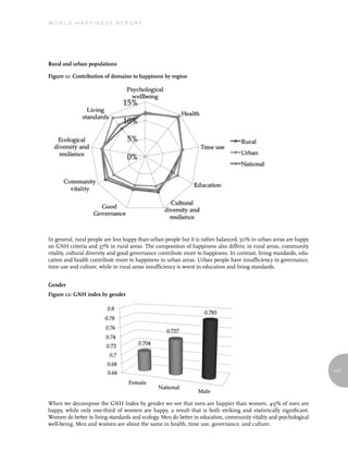 World Happiness report




Rural and urban populations

Figure 11: Contribution of domains to happiness by region




In general, rural people are less happy than urban people but it is rather balanced. 50% in urban areas are happy
on GNH criteria and 37% in rural areas. The composition of happiness also differs; in rural areas, community
vitality, cultural diversity and good governance contribute more to happiness. In contrast, living standards, edu-
cation and health contribute more to happiness in urban areas. Urban people have insufficiency in governance,
time use and culture, while in rural areas insufficiency is worst in education and living standards.


Gender
Figure 12: GNH index by gender




                                                                                                                     137




When we decompose the GNH Index by gender we see that men are happier than women. 49% of men are
happy, while only one-third of women are happy, a result that is both striking and statistically significant.
Women do better in living standards and ecology. Men do better in education, community vitality and psychological
well-being. Men and women are about the same in health, time use, governance, and culture.
 