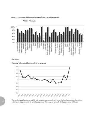 Figure 13: Percentage of Bhutanese having sufficiency according to gender




      Age groups

      Figure 14: Self-reported happiness level by age group




      The psychological happiness variable asks people to say, on a scale of 0 to 10, whether they consider themselves:
138
      0 (Not a very happy person) - 10 (Very happy person). The young are generally the happiest group in Bhutan.
 