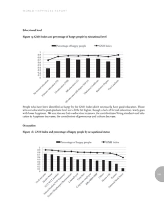 World Happiness report




Educational level

Figure 15: GNH Index and percentage of happy people by educational level




People who have been identified as happy by the GNH Index don’t necessarily have good education. Those
who are educated to post-graduate level are a little bit higher, though a lack of formal education clearly goes
with lower happiness. We can also see that as education increases, the contribution of living standards and edu-
cation to happiness increases; the contribution of governance and culture decrease.


Occupation

Figure 16: GNH Index and percentage of happy people by occupational status




                                                                                                                   139
 