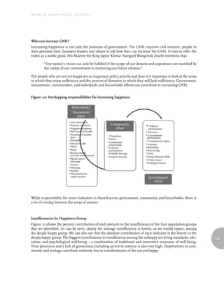 World Happiness report




Who can increase GNH?
Increasing happiness is not only the business of government. The GNH requires civil servants, people in
their personal lives, business leaders and others to ask how they can increase the GNH. It tries to offer the
Index as a public good. His Majesty the King Jigme Khesar Namgyel Wangchuk clearly mentions that:

        “Our nation’s vision can only be fulfilled if the scope of our dreams and aspirations are matched by
        the reality of our commitment to nurturing our future citizens.”

The people who are not-yet-happy are an important policy priority and thus it is important to look at the areas
in which they enjoy sufficiency and the percent of domains in which they still lack sufficiency. Government,
monasteries, communities, and individuals and households efforts can contribute to increasing GNH.


Figure 20: Overlapping responsibilities for increasing happiness




While responsibility for some indicators is shared across government, community and households, there is
a lot of overlap between the areas of actions.



Insufficiencies by Happiness Group
Figure 21 shows the percent contribution of each domain to the insufficiency of the four population groups
that we identified. As can be seen, clearly the average insufficiency is lowest, as we would expect, among
the deeply happy group. We can also see that the absolute contribution of each indicator is the lowest in the
deeply happy group. The biggest contributions to insufficiency among the unhappy are living standards, edu-       143
cation, and psychological well-being – a combination of traditional and innovative measures of well-being.
Time pressures and a lack of governance including access to services is also very high. Deprivations in com-
munity and ecology contribute relatively less to insufficiencies of the not-yet-happy.
 