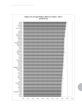 WORLD HAPPINESS REPORT




                         47
 