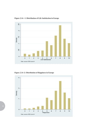 Figure 2.14 - 1: Distribution of Life Satisfaction in Europe




     Figure 2.14 -2: Distribution of Happiness in Europe




56
 