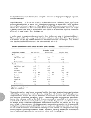 Finally we take into account the strength of family life – measured by the proportion of people separated,
     divorced, or widowed.

     In Panel A of Table 3.1 we include only income as an explanatory factor. It has a strong positive impact on life
     evaluation, a smaller impact on positive affect, and an insignificant impact on negative affect. For life satisfaction
     the β-coefficient on income is high at 0.81; it thus explains 65% (β2) of the variation across countries. However,
     when in Panel B we introduce the social variables discussed above, the positive effect of income falls sharply
     – by more than half. Most of the social variables are highly significant. When it comes to positive and negative
     affect, only the social variables play a significant role.


     A parallel analysis focusing only on European countries shows similar results using the European Social Survey.
     The dependent variable is the average of life satisfaction and happiness these days. When regressed on log
     GDP per head only, β is .84. but when we introduce one additional variable – the average of social trust and
     trust in police -the β-coefficient on trust is .62, and that on GDP falls to .36.


       Table 3.1 Regressions to explain average well-being across countries24                 (standardized βstatistics)
                                       Dependent Variable
                                                                       Dependent Variable
         Independent
        Independent Variables
         Variables                     Life-evaluation Positive affect Positive affect
                                                  Life evaluation
                                                                           Negative affect         Negative affect
        Panel A
         Panel A

            !
            log GDP per head .81
            Log GDP per head                           0.81
                                                     ***       ***
                                                                .40 ***       0.40
                                                                                 -.08 ***             -0.08
               2
                                       .65             0.65     .15        -.000.15                   -0.00
            No of countries
            No of countries            153              153     153              153
                                                                                153                       153
         PanelB
        Panel    B
            log GDP per head
            Log GDP per head                 .28 **    0.28     -.18
                                                               **          .22-0.18                     0.22
            Health
            Health                           .25 **    0.25     .24
                                                               **          .270.24                      0.27
            Education
            Education
                                             -.01 -0.01         -.18       -.05
                                                                              -0.18                    -0.05
            Social support             Dependent***
                                             .29      Variable .43 *** -.35            ***
            Social support                            0.29     ***             0.43   ***               -0.35   ***
         Independent
            Freedom                          .15 ***            .49 *** -.24           **
            Freedom
         Variables                                     0.15    ***
                                       Life-evaluation Positive affect .23    0.49    ***
                                                                           Negative affect            -0.24     **
            Corruption                       -.18 ***           .00                    ***

            !
            Corruption
         Panel A etc.                                 -0.18    ***            0.00                       0.23   ***
            Divorce                          -.43               -.09       -.08

             !2 countries
            Divorce etc. head .81
             log
               2 GDP per
                                             .80 ***  -0.43
                                                                .52 *** .20 -.08
                                                                 .40         -0.09                    -0.08

         No of                         .65 139        0.80       .15
                                                                139        -.00
                                                                           139 0.52                     0.20
            No of countries
            No of countries            153              139      153             153
                                                                                139                       139
         Panel B
       Significance Levels: (1 tailed tests)
             log GDP per head
       * 0.05 ** 0.01 *** 0.001
                                             .28 **              -.18      .22
             Health                          .25 **              .24       .27
             Educationanalyses underline the problems of studying the relation of national income and happiness
     The preceding                           -.01                -.18      -.05
             Social support                  .29 ***             .43 *** -.35          ***
     without taking into account other variables. This is the main problem with the careful study by Betsey Stevenson
     and Justin Wolfers in which they compare the effect of income on ** evaluation at the cross-country level
             Freedom                         .15 ***             .49 *** -.24           life
64   with its effect at the individual level ***      within a country.25 They argue that there can be no effects of comparator
             Corruption                      -.18                .00       .23         ***

             !2
     income at the individual level if (as they find) the cross-country effects are as high as the within-country
             Divorce etc. This statement is logically correct, provided other things are held equal. But they are not:
     individual effects.                     -.43                -.09      -.08
                                             .80                 .52       .20
     the “effect of income” at the cross-country level is estimated with nothing else held constant. But, as we have
     shown of countries the cross-country effect falls 139
         No in Table 3.1,                    139                           139
                                                                 sharply when other variables are included. It is of course possible
     that high income in a country is good for health, social support, freedom and corruption. But to find out about
     the direct effects of comparator income on family well-being, we would definitely have to keep these other things
     constant. Moreover from a public policy point of view it is important to separate out the effects of income from
     those of health, social support, freedom and corruption, and not to roll them all together.
 