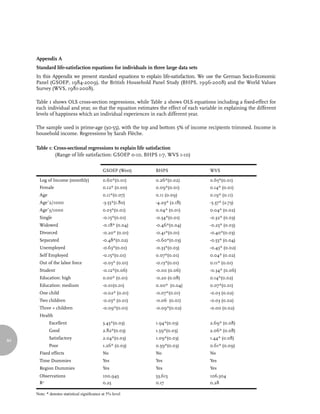 Appendix A
     Standard life-satisfaction equations for individuals in three large data sets
     In this Appendix we present standard equations to explain life-satisfaction. We use the German Socio-Economic
     Panel (GSOEP, 1984-2009), the British Household Panel Study (BHPS, 1996-2008) and the World Values
     Survey (WVS, 1981-2008).

     Table 1 shows OLS cross-section regressions, while Table 2 shows OLS equations including a fixed-effect for
     each individual and year, so that the equation estimates the effect of each variable in explaining the different
     levels of happiness which an individual experiences in each different year.

     The sample used is prime-age (30-55), with the top and bottom 5% of income recipients trimmed. Income is
     household income. Regressions by Sarah Flèche.

     Table 1: Cross-sectional regressions to explain life satisfaction
              (Range of life satisfaction: GSOEP 0-10, BHPS 1-7, WVS 1-10)

                                              GSOEP (West)    BHPS                    WVS

       Log of Income (monthly)                0.60*(0.01)     0.26*(0.02)             0.65*(0.01)
       Female                                 0.12* (0.00)    0.09*(0.01)             0.14* (0.01)
       Age                                    0.11*(0.07)     0.11 (0.09)             0.19* (0.11)
       Age^2/1000                             -3.55*(1.80)    -4.29* (2.18)           -5.37* (2.73)
       Age^3/1000                             0.03*(0.01)     0.04* (0.01)            0.04* (0.02)
       Single                                 -0.15*(0.01)    -0.34*(0.01)            -0.32* (0.03)
       Widowed                                -0.18* (0.04)   -0.46*(0.04)            -0.25* (0.03)
       Divorced                               -0.20* (0.01)   -0.41*(0.01)            -0.40*(0.03)
       Separated                              -0.48*(0.02)    -0.60*(0.03)            -0.55* (0.04)
       Unemployed                             -0.63*(0.01)    -0.33*(0.03)            -0.43* (0.02)
       Self Employed                          -0.15*(0.01)    0.07*(0.01)             0.04* (0.02)
       Out of the labor force                 -0.03* (0.01)   -0.13*(0.01)            0.11* (0.01)
       Student                                -0.12*(0.06)    -0.00 (0.06)            -0.34* (0.06)
       Education: high                        0.00* (0.01)    -0.20 (0.08)            0.14*(0.02)
       Education: medium                      -0.01(0.01)     0.00* (0.04)            0.07*(0.01)
       One child                              -0.02* (0.01)   -0.07*(0.01)            -0.03 (0.02)
       Two children                           -0.03* (0.01)   -0.06 (0.01)            -0.03 (0.02)
       Three + children                       -0.09*(0.01)    -0.09*(0.02)            -0.00 (0.02)
       Health
             Excellent                        3.45*(0.03)     1.94*(0.03)             2.69* (0.08)
             Good                             2.82*(0.03)     1.59*(0.03)             2.06* (0.08)
             Satisfactory                     2.04*(0.03)     1.09*(0.03)             1.44* (0.08)
84
             Poor                             1.26* (0.03)    0.59*(0.03)             0.61* (0.09)
       Fixed effects                          No              No                      No
       Time Dummies                           Yes             Yes                     Yes
       Region Dummies                         Yes             Yes                     Yes
       Observations                           100,945         53,615                  106,504
       R2                                     0.25            0.17                    0.28

     Note: * denotes statistical significance at 5% level
 