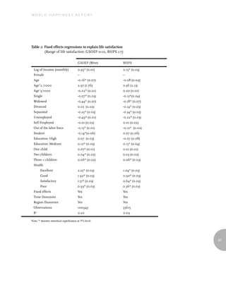 World Happiness report




Table 2: Fixed effects regressions to explain life satisfaction
         (Range of life satisfaction: GSOEP 0-10, BHPS 1-7)

                                        GSOEP (West)          BHPS

  Log of Income (monthly)               0.39* (0.01)          0.13* (0.03)
  Female                                --                    --
  Age                                   -0.16* (0.07)         -0.08 (0.09)
  Age^2 /1000                           2.97 (1.76)           0.56 (2.13)
  Age^3/1000                            -0.02* (0.01)         0.00 (0.01)
  Single                                -0.07* (0.03)         -0.13*(0.04)
  Widowed                               -0.44* (0.07)         -0.18* (0.07)
  Divorced                              0.03 (0.02)           -0.14* (0.03)
  Separated                             -0.25* (0.03)         -0.34* (0.03)
  Unemployed                            -0.49* (0.01)         -0.22* (0.03)
  Self Employed                         -0.01 (0.02)          0.01 (0.02)
  Out of the labor force                -0.13* (0.01)         -0.12* (0.02)
  Student                               -0.14*(0.06)          0.07 (0.06)
  Education: High                       0.07 (0.05)           -0.07 (0.08)
  Education: Medium                     0.10* (0.03)          0.13* (0.04)
  One child                             0.07* (0.01)          0.01 (0.01)
  Two children                          0.04* (0.02)          0.03 (0.02)
  Three + children                      0.06* (0.02)          0.06* (0.03)
  Health
         Excellent                      2.25* (0.03)          1.04* (0.03)
         Good                           1.92* (0.03)          0.90* (0.03)
         Satisfactory                   1.51* (0.03)          0.64* (0.03)
         Poor                           0.93* (0.03)          0.36* (0.03)
  Fixed effects                         Yes                   Yes
  Time Dummies                          Yes                   Yes
 Region Dummies                         Yes                   Yes
 Observations                           100945                53615
 R   2
                                        0.20                  0.09

Note: * denotes statistical significance at 5% level




                                                                              85
 
