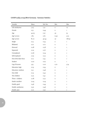 GSOEP (1984-2009) (West Germany) Summary Statistics



      Variable                 Mean           Std. Dev     Min    Max

      Life satisfaction        7.05           1.72         0      10
      Female                   0.51           0.49         0      1

      Age                      42.05          7.27         30     55

      Age^2/1000               1.82           0.61         0.90   3.02

      Age^3/1000               81.10          40.43        27     166.37

      Single                   0.13           0.34         0      1

      Widowed                  0.01           0.10         0      1

      Divorced                 0.08           0.28         0      1

      Separated                0.02           0.16         0      1

      Unemployed               0.06           0.24         0      1

      Self-employed            0.05           0.22         0      1

      Out of the labor force   0.12           0.33         0      1

      Student                  0.00           0.07         0      1

      Log of Income            3.33           0.20         2.70   3.74

      Education: high          0.19           0.39         0      1

      Education: medium        0.31           0.46         0      1

      One child                0.23           0.42         0      1

      Two children             0.22           0.41         0      1

      Three + children         0.08           0.27         0      1

      Heath: excellent         0.09           0.29         0      1

      Health: good             0.46           0.49         0      1

      Health: satisfactory     0.30           0.46         0      1
      Health: poor             0.10           0.30         0      1




86
 