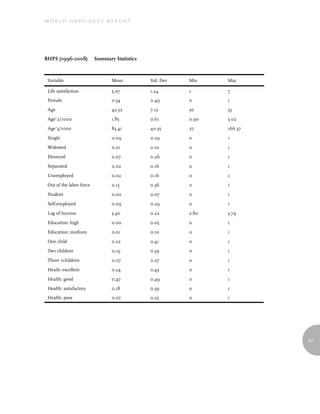 World Happiness report




BHPS (1996-2008)          Summary Statistics



 Variable                        Mean          Std. Dev   Min    Max

 Life satisfaction               5.07          1.24       1      7
 Female                          0.54          0.49       0      1

 Age                             42.52         7.12       30     55

 Age^2/1000                      1.85          0.61       0.90   3.02

 Age^3/1000                      83.41         40.35      27     166.37

 Single                          0.09          0.29       0      1

 Widowed                         0.01          0.10       0      1

 Divorced                        0.07          0.26       0      1

 Separated                       0.02          0.16       0      1

 Unemployed                      0.02          0.16       0      1

 Out of the labor force          0.15          0.36       0      1

 Student                         0.00          0.07       0      1

 Self-employed                   0.09          0.29       0      1

 Log of Income                   3.40          0.22       2.80   3.79

 Education: high                 0.00          0.05       0      1

 Education: medium               0.01          0.10       0      1

 One child                       0.22          0.41       0      1

 Two children                    0.19          0.39       0      1

 Three +children                 0.07          0.27       0      1

 Heath: excellent                0.24          0.43       0      1

 Health: good                    0.47          0.49       0      1

 Health: satisfactory            0.18          0.39       0      1
 Health: poor                    0.07          0.25       0      1




                                                                          87
 