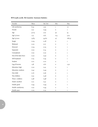 WVS (1981-2008) : 86 Countries Summary Statistics


      Variable                  Mean             Std. Dev   Min   Max

      Life satisfaction         6.33             2.50       1     10
      Female                    0.51             0.49       0     1

      Age                       41.05            7.27       30    55

      Age^2/1000                1.73             0.61       0.9   3.02

      Age^3/1000                75.83            39.60      27    166.37

      Single                    0.09             0.28       0     1

      Widowed                   0.02             0.17       0     1

      Divorced                  0.04             0.19       0     1

      Separated                 0.02             0.14       0     1

      Unemployed                0.07             0.27       0     1

      Out of the labor force    0.20             0.40       0     1

      Self-employed             0.14             0.34       0     1

      Student                   0.01             0.10       0     1

      Log of Income             1.38             0.61       0     2.30

      Education: high           0.22             0.41       0     1

      Education: medium         0.42             0.49       0     1

      One child                 0.16             0.36       0     1

      Two children              0.32             0.46       0     1

      Three + children          0.38             0.48       0     1

      Heath: excellent          0.21             0.41       0     1

      Health: good              0.44             0.49       0     1

      Health: satisfactory      0.27             0.44       0     1
      Health: poor              0.05             0.23       0     1




88
 