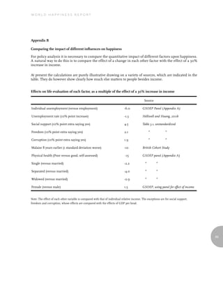 World Happiness report




Appendix B

Comparing the impact of different influences on happiness

For policy analysis it is necessary to compare the quantitative impact of different factors upon happiness.
A natural way to do this is to compare the effect of a change in each other factor with the effect of a 30%
increase in income.

At present the calculations are purely illustrative drawing on a variety of sources, which are indicated in the
table. They do however show clearly how much else matters to people besides income.


Effects on life evaluation of each factor, as a multiple of the effect of a 30% increase in income

                                                                                              Source

Individual unemployment (versus employment)                                   -6.00          GSOEP Panel (Appendix A)

Unemployment rate (10% point increase)                                        -1.30          Helliwell and Huang, 2011b

Social support (10% point extra saying yes)                                   4.5.0          Table 3.1, unstandardized

Freedom (10% point extra saying yes)                                          2.1.0                ʺ            ʺ

Corruption (10% point extra saying yes)                                       1.9.0                ʺ            ʺ

Malaise 8 years earlier (1 standard deviation worse)                          -10.00         British Cohort Study

Physical health (Poor versus good, self-assessed)                             -15.00         GSOEP panel (Appendix A)

Single (versus married)                                                       -2.2.0           ʺ        ʺ

Separated (versus married)                                                    -4.0.0           ʺ        ʺ

Widowed (versus married)                                                      -2.9.0           ʺ        ʺ

Female (versus male)                                                          1.5.0          GSOEP, using panel for effect of income


Note: The effect of each other variable is compared with that of individual relative income. The exceptions are for social support,
freedom and corruption, whose effects are compared with the effects of GDP per head.




                                                                                                                                       89
 