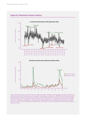 World Happiness Report 2019
Figure 6.3: Mood from Tweets in Mexico
Notes: We thank Gerardo Leyva from Mexico´s National Institute of Statistics and Geography (INEGI) for generously
sharing his data, which were based on the subjective well-being surveys known as BIARE and the big data research
project “Estado de Animo de los Tuiteros en Mexico” (The mood of twitterers in Mexico), both carried out by INEGI.
These data are part of a presentation given by Gerardo Leyva during the “2° Congreso Internacional de Psicologia
Positiva “La Psicologia y el Bienestar”, November 9-10, 2018, hosted by the Universidad Iberoamericana, in Mexico
City and in the “Foro Internacional de la Felicidad 360”, November 2-3, 2018, organized by Universidad TecMilenio in
Monerrey, Mexico.
	 (B) Mexico-Germany Game (Minute-by-Minute Mood)
3.00
2.50
2.00
1.50
01Nov2016
01Dec2016
31Dec2016
30Jan2017
01Mar2017
31Mar2017
30Apr2017
30May2017
29Jun2017
29Jul2017
28Aug2017
27Sep2017
27Oct2017
26Nov2017
26Dec2017
25Jan2018
24Feb2018
26Mar2018
25Apr2018
25May2018
24Jun2018
24Jul2018
23Aug2018
22Sep2018
	 (A) Daily Mood (November 2016-September 2018)
TweetersmoodindexinMexico
1500
1000
50
0
0
10
20
30
40
50
60
70
80
90
100
110
120
Numberofpositive/negativetweets
 Positive Tweets
 Negative Tweets
 