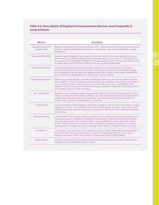 110
111
Table 6.2: Description of biophysical measurement devices used frequently in
social sciences
Measure Description
Magnetic Resonance
Imaging (MRI)
Requires individuals to lie in a large machine and is mainly used to map the size and structure of
the brain, useful for finding brain anomalies. It is expensive, rare, and not informative on what
people think.
Functional MRI (fMRI) Requires large contraptions and is used to track blood flows in the brain, marking the level of
neuronal activity, useful for knowing which areas are active in which tasks. It is expensive, rare,
very imprecise about people’s thoughts and thought processes (lots of brain areas light up even
in simple cases), and thus of very limited use to any would-be manipulator.
Heart Rate Variability Can be tracked with heart monitors (small or large) and is primarily useful for picking up
short-term stress and relaxation responses. It is cheap and can be part of a portable package
but is unreliable (high individual heterogeneity) and mainly useful in very specific applications,
such as monitoring sleep patterns or stress levels in work situations.
Eye-tracking scanners Require close-up equipment (preferably keeping the head fixed) and can be used to see what
draws attention. They are awkward, quite imprecise, and are almost impossible to use outside of
very controlled situations because one needs to know the exact spot of all the things that
someone could be looking at in 3-dimensional space. Except for things like virtual reality, that is
still too hard to do on a large-scale basis.
Skin conductivity Essentially about measuring sweat responses and requires only small on-body devices, mainly
useful as a measure of the level of excitement. It is very imprecise though (people sweat due to
weather, diet, movement, etc.) and even at best only measures the level of excitement, not
whether that is due to something positive or negative.
Cortisol levels Can be measured in bodily fluids like saliva and is primarily used as a measure of stress. It reacts
sluggishly to events, is susceptible to diet and individual specific variation, varies highly across
individuals and over time due to diurnal, menstrual, and other cycles, and is difficult to measure
continuously.
Steroid hormones Like testosterone can also be measured via saliva and is a measure of things like aggression, for
instance going up in situations of competition and arousal. It varies over the life-time and the
day cycle, having both very long-term effects (e.g. testosterone in uterus affects the relative
length of digits) and short-run effects (more testosterone increases risk-taking). It is difficult
and expensive to measure continuously though, and its ability to predict behaviour is patchy.
Introspection Introspection (the awareness of own bodily processes) is mainly measured by asking people to
guess their own heart rate and is linked to cognitive-emotional performance. It is a very
imprecise construct though, and its ability to predict behaviour is highly limited.
Mobile sensors Can track many aspects of the body and behaviour at the same time, as well as yield dynamic
feedback from the individual via spot-surveys.
 