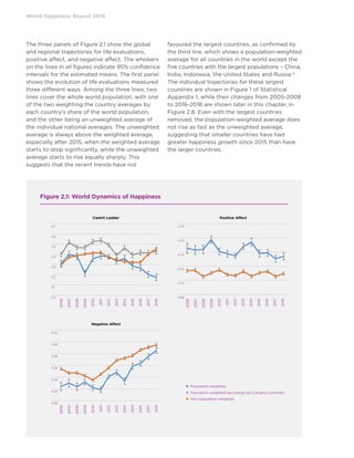 World Happiness Report 2019
The three panels of Figure 2.1 show the global
and regional trajectories for life evaluations,
positive affect, and negative affect. The whiskers
on the lines in all figures indicate 95% confidence
intervals for the estimated means. The first panel
shows the evolution of life evaluations measured
three different ways. Among the three lines, two
lines cover the whole world population, with one
of the two weighting the country averages by
each country’s share of the world population,
and the other being an unweighted average of
the individual national averages. The unweighted
average is always above the weighted average,
especially after 2015, when the weighted average
starts to drop significantly, while the unweighted
average starts to rise equally sharply. This
suggests that the recent trends have not
favoured the largest countries, as confirmed by
the third line, which shows a population-weighted
average for all countries in the world except the
five countries with the largest populations – China,
India, Indonesia, the United States and Russia.4
The individual trajectories for these largest
countries are shown in Figure 1 of Statistical
Appendix 1, while their changes from 2005-2008
to 2016-2018 are shown later in this chapter, in
Figure 2.8. Even with the largest countries
removed, the population-weighted average does
not rise as fast as the unweighted average,
suggesting that smaller countries have had
greater happiness growth since 2015 than have
the larger countries.
Figure 2.1: World Dynamics of Happiness
Cantril Ladder
Negative Affect
Positive Affect
5.0 
5.1 
5.2 
5.3 
5.4 
5.5 
5.6 
5.7 
2006
2007
2008
2009
2010
2011
2012
2013
2014
2015
2016
2017
2018
Cantril Ladder
Population weighted
Population weighted (excluding top 5 
largest countries)
Non‐population weighted
0.68 
0.70 
0.72 
0.74 
0.76 
0.78 
2006
2007
2008
2009
2010
2011
2012
2013
2014
2015
2016
2017
2018
Positive Affect
Popupation weighted
Non‐population weighted
0.20 
0.22 
0.24 
0.26 
0.28 
0.30 
0.32 
Negative Affect
5.0 
5.1 
5.2 
5.3 
5.4 
5.5 
5.6 
5.7 
2006
2007
2008
2009
2010
2011
2012
2013
2014
2015
2016
2017
2018
Cantril Ladder
Population weighted
Population weighted (excluding top 5 
largest countries)
Non‐population weighted
0.68 
0.70 
0.72 
0.74 
0.76 
0.78 
2006
2007
2008
2009
2010
2011
2012
2013
2014
2015
2016
2017
2018
Positive Affect
Popupation weighted
Non‐population weighted
0.20 
0.22 
0.24 
0.26 
0.28 
0.30 
0.32 
Negative Affect
5.7
5.6
5.5
5.4
5.3
5.2
5.1
5.0
0.32
0.30
0.28
0.26
0.24
0.22
0.20
0.78
0.76
0.74
0.72
0.70
0.68
 Population weighted
 Population weighted (excluding top 5 largest countries)
 Non-population weighted
2006
2007
2008
2009
2010
2011
2012
2013
2014
2015
2016
2017
2018
2006
2007
2008
2009
2010
2011
2012
2013
2014
2015
2016
2017
2018
2006
2007
2008
2009
2010
2011
2012
2013
2014
2015
2016
2017
2018
2016
2017
2018
g top 5 
0.68 
0.70 
0.72 
0.74 
0.76 
0.78 
2006
2007
2008
2009
2010
2011
Positive Af
Popupation w
Non‐populatio
5.0 
5.1 
5.2 
5.3 
5.4 
5.5 
5.6 
5.7 
2006
2007
2008
2009
2010
2011
2012
2013
2014
2015
2016
2017
2018
Cantril Ladder
Population weighted
Population weighted (excluding top 5 
largest countries)
Non‐population weighted
0.68 
0.70 
0.72 
0.74 
0.76 
0.78 
2006
2007
2008
2009
2010
2011
2012
2013
2014
2015
2016
2017
2018
Positive Affect
Popupation weighted
Non‐population weighted
0.18 
0.20 
0.22 
0.24 
0.26 
0.28 
0.30 
0.32 
2006
2007
2008
2009
2010
2011
2012
2013
2014
2015
2016
2017
2018
Negative Affect
Popupation weighted
Non‐population weighted
5.0 
5.1 
5.2 
5.3 
5.4 
5.5 
5.6 
5.7 
2006
2007
2008
2009
2010
2011
2012
2013
2014
2015
2016
2017
Cantril Ladder
Population weighted
Population weighted (excluding top 5 
largest countries)
Non‐population weighted
0.18 
0.20 
0.22 
0.24 
0.26 
0.28 
0.30 
0.32 
2006
2007
2008
2009
2010
2011
2012
2013
2014
2015
2016
2017
Negative Affect
Popupation weighted
Non‐population weighted
.0 
.1 
.2 
.3 
.4 
.5 
.6 
.7 
2006
2007
2008
2009
2010
2011
2012
2013
Cantril Ladder
Population weighted
Population weighted (exc
largest countries)
Non‐population weighte
.20 
.22 
.24 
.26 
.28 
.30 
.32 
Negative Affec
 