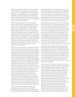 14
15
The second panel of Figure 2.1 shows positive
affect over the same period as used in the first
panel. There is no significant trend in either the
weighted or unweighted series. The population-
weighted series show slightly but significantly
more positive affect than does the unweighted
series, showing that positive affect is on average
higher in the larger countries.
The third panel of Figure 2.1 shows negative
affect, which follows a quite different path from
positive affect. The population-weighted world
frequency of negative affect in 2005-2006 is
about one-third of the frequency of positive
affect. Negative affect is lower for the weighted
series, just as positive affect is greater. Both the
weighted and unweighted series show significant
upward trends in negative affect starting in 2010
or 2011. The global weighted measure of negative
affect rises by more than one-quarter from 2010
to 2018, from a frequency of 22% to 28%. This
global total, striking as it is, masks a great deal of
difference among global regions, as will be
shown later in Figure 2.4.
The four panels of Figure 2.2 show the evolution
of life evaluations in ten global regions, divided
into four continental groupings.5
In each case the
averages are adjusted for sampling and population
weights. The first panel has three lines, one each
for Western Europe, Central and Eastern Europe,
and the Commonwealth of Independent States
(CIS). All three groups of countries show average
life evaluations that fell in the wake of the 2007-
2008 financial crash, with the falls being greatest
in Western Europe, then in the CIS, with only a
slight drop in Central and Eastern Europe. The
post-crash happiness recovery started first in the
CIS, then in Central and Eastern Europe, while in
Western Europe average life evaluations only
started recovering in 2015. CIS evaluations rose
almost to the level of those in Central and
Eastern Europe by 2014, but have since fallen,
while those in Central and Eastern Europe have
continued to rise, parallelling the post-2015 rise
in Western Europe. The overall pattern is one of
happiness convergence among the three parts of
Europe, but with a recent large gap opening up
between Central and Eastern Europe and the CIS.
The second panel of Figure 2.2 covers the
Americas. The upper line shows the North
America+ANZ country grouping comprising the
United States, Canada, Australia and New Zealand,
with about 80% of its population in the United
States. The weighted average, heavily influenced
by the U.S. experience, has fallen more than 0.4
points from its pre-crisis peak to 2018, about on
a par with Western Europe. The lower line shows
that average happiness in Latin America and the
Caribbean rose without much pause until a peak
in 2013, with a continuing decline since then.
The third panel shows quite different evolutions
of life evaluations in the three parts of Asia, with
South Asia showing a drop of a full point, from
5.1 to 4.1 on the 0 to 10 scale, driven mainly by
the experience of India, given its dominant share
of South Asian population. Southeast Asia and
East Asia, in contrast, have had generally rising
life evaluations over the period. Southeast and
South Asia had the same average life evaluations
in 2005-2006, but the gap between them was
up to 1.3 points by 2018. Happiness in East Asia
was worst hit in the economic crisis years, but
has since posted a larger overall gain than
Southeast Asia to end the period at similar levels.
Finally, the fourth panel of Figure 2.2 contains
the Middle East and North Africa (MENA) and
Sub-Saharan Africa (SSA), with MENA dropping
fairly steadily, and SSA with no overall trend. In
all regions there is a variety of country experiences
underlying the averages reported in Figure 2.2.
The country-by-country data are reported in the
on-line statistical data, and the country changes
from 2005-2008 to 2016-2018 shown later in
Figure 2.8 will help to reveal the national sources
of the regional trends.
The four panels of Figures 2.3 and 2.4 have the
same structure as Figure 2.2, with life evaluations
being replaced by positive affect in Figure 2.3
and by negative affect in Figure 2.4. Figure 2.3
shows that positive affect is generally falling in
Western Europe, and falling and then rising in
both Central and Eastern Europe and the CIS,
achieving its highest levels at the end of the
period. This pattern of partial convergence of
positive affect between the two parts of Europe
leaves positive affect still significantly more
frequent in Western Europe. Within the Americas,
the incidence of positive affect is generally
falling, at about the same rates in both the
NA-ANZ region (with most of the population
weight being on the United States), and in Latin
America. Positive affect is fairly stable and at
similar levels in East and Southeast Asia, while
 