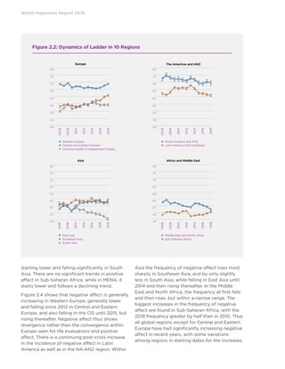 World Happiness Report 2019
starting lower and falling significantly in South
Asia. There are no significant trends in positive
affect in Sub-Saharan Africa, while in MENA, it
starts lower and follows a declining trend.
Figure 2.4 shows that negative affect is generally
increasing in Western Europe, generally lower
and falling since 2012 in Central and Eastern
Europe, and also falling in the CIS until 2015, but
rising thereafter. Negative affect thus shows
divergence rather than the convergence within
Europe seen for life evaluations and positive
affect. There is a continuing post-crisis increase
in the incidence of negative affect in Latin
America as well as in the NA-ANZ region. Within
Asia the frequency of negative affect rises most
sharply in Southeast Asia, and by only slightly
less in South Asia, while falling in East Asia until
2014 and then rising thereafter. In the Middle
East and North Africa, the frequency at first falls
and then rises, but within a narrow range. The
biggest increases in the frequency of negative
affect are found in Sub-Saharan Africa, with the
2018 frequency greater by half than in 2010. Thus
all global regions except for Central and Eastern
Europe have had significantly increasing negative
affect in recent years, with some variations
among regions in starting dates for the increases.
Figure 2.2: Dynamics of Ladder in 10 Regions
Asia Africa and Middle East
The Americas and ANZ
 Western Europe
 Central and Eastern Europe
 Commonwealth of Independent States
 East Asia
 Southeast Asia
 South Asia
 North America and ANZ
 Latin America and Caribbean
 Middle East and North Africa
 Sub-Saharan Africa
Europe
6
its pre-crisis peak to 2018, about on a par with Western Europe. The lower line shows
that average happiness in Latin America and the Caribbean rose without much pause
until a peak in 2013, with a continuing decline since then.
Figure 2.2 Dynamics of Ladder in 10 Regions
The third panel shows quite different evolutions of life evaluations in the three parts of
Asia, with South Asia showing a drop of a full point, from 5.1 to 4.1 on the 0 to 10 scale,
driven mainly by the experience of India, given its dominant share of South Asian
population. Southeast Asia and East Asia, in contrast, have had generally rising life
3.5 
4.0 
4.5 
5.0 
5.5 
6.0 
6.5 
7.0 
7.5 
8.0 
Europe
Western 
Europe
Central and 
Eastern Europe
Commonwealt
h of 
Independent 
States 3.5 
4.0 
4.5 
5.0 
5.5 
6.0 
6.5 
7.0 
7.5 
8.0 
The Americas and ANZ
North America 
and ANZ
Latin America 
and Caribbean
3.5 
4.0 
4.5 
5.0 
5.5 
6.0 
6.5 
7.0 
7.5 
8.0 
Asia
East Asia
Southeast Asia
South Asia
3.5 
4.0 
4.5 
5.0 
5.5 
6.0 
6.5 
7.0 
7.5 
8.0 
Africa and Middle East
Middle East 
and North 
Africa
Sub‐Saharan 
Africa
8.0
7.5
7.0
6.5
6.0
5.5
5.0
4.5
4.0
2006
2008
2010
2012
2014
2016
2018
its pre-crisi
that averag
until a peak
Figure 2.2 D
The third p
Asia, with S
driven main
population.
5 
0 
5 
0 
5 
0 
5 
0 
5 
0 
5 
0 
5 
0 
5 
0 
5 
0 
5 
0 
6
its pre-crisis peak to 2018, about on a par with Western Europe. The lower line shows
that average happiness in Latin America and the Caribbean rose without much pause
until a peak in 2013, with a continuing decline since then.
Figure 2.2 Dynamics of Ladder in 10 Regions
The third panel shows quite different evolutions of life evaluations in the three parts of
Asia, with South Asia showing a drop of a full point, from 5.1 to 4.1 on the 0 to 10 scale,
driven mainly by the experience of India, given its dominant share of South Asian
population. Southeast Asia and East Asia, in contrast, have had generally rising life
3.5 
4.0 
4.5 
5.0 
5.5 
6.0 
6.5 
7.0 
7.5 
8.0 
Europe
Western 
Europe
Central and 
Eastern Europe
Commonwealt
h of 
Independent 
States 3.5 
4.0 
4.5 
5.0 
5.5 
6.0 
6.5 
7.0 
7.5 
8.0 
The Americas and ANZ
North America 
and ANZ
Latin America 
and Caribbean
3.5 
4.0 
4.5 
5.0 
5.5 
6.0 
6.5 
7.0 
7.5 
8.0 
Asia
East Asia
Southeast Asia
South Asia
3.5 
4.0 
4.5 
5.0 
5.5 
6.0 
6.5 
7.0 
7.5 
8.0 
Africa and Middle East
Middle East 
and North 
Africa
Sub‐Saharan 
Africa
8.0
7.5
7.0
6.5
6.0
5.5
5.0
4.5
4.0
2006
2008
2010
2012
2014
2016
2018
its pre-
that av
until a
Figure
The th
Asia, w
driven
popula
3.5 
4.0 
4.5 
5.0 
5.5 
6.0 
6.5 
7.0 
7.5 
8.0 
3.5 
4.0 
4.5 
5.0 
5.5 
6.0 
6.5 
7.0 
7.5 
8.0 
6
its pre-crisis peak to 2018, about on a par with Western Europe. The lower line shows
that average happiness in Latin America and the Caribbean rose without much pause
until a peak in 2013, with a continuing decline since then.
Figure 2.2 Dynamics of Ladder in 10 Regions
The third panel shows quite different evolutions of life evaluations in the three parts of
Asia, with South Asia showing a drop of a full point, from 5.1 to 4.1 on the 0 to 10 scale,
driven mainly by the experience of India, given its dominant share of South Asian
population. Southeast Asia and East Asia, in contrast, have had generally rising life
3.5 
4.0 
4.5 
5.0 
5.5 
6.0 
6.5 
7.0 
7.5 
8.0 
Europe
Western 
Europe
Central and 
Eastern Europe
Commonwealt
h of 
Independent 
States 3.5 
4.0 
4.5 
5.0 
5.5 
6.0 
6.5 
7.0 
7.5 
8.0 
The Americas and ANZ
North America 
and ANZ
Latin America 
and Caribbean
3.5 
4.0 
4.5 
5.0 
5.5 
6.0 
6.5 
7.0 
7.5 
8.0 
Asia
East Asia
Southeast Asia
South Asia
3.5 
4.0 
4.5 
5.0 
5.5 
6.0 
6.5 
7.0 
7.5 
8.0 
Africa and Middle East
Middle East 
and North 
Africa
Sub‐Saharan 
Africa
6
its pre-crisis peak to 2018, about on a par with Western Europe. The lower line shows
that average happiness in Latin America and the Caribbean rose without much pause
until a peak in 2013, with a continuing decline since then.
Figure 2.2 Dynamics of Ladder in 10 Regions
The third panel shows quite different evolutions of life evaluations in the three parts of
Asia, with South Asia showing a drop of a full point, from 5.1 to 4.1 on the 0 to 10 scale,
driven mainly by the experience of India, given its dominant share of South Asian
population. Southeast Asia and East Asia, in contrast, have had generally rising life
3.5 
4.0 
4.5 
5.0 
5.5 
6.0 
6.5 
7.0 
7.5 
8.0 
Europe
Western 
Europe
Central and 
Eastern Europe
Commonwealt
h of 
Independent 
States 3.5 
4.0 
4.5 
5.0 
5.5 
6.0 
6.5 
7.0 
7.5 
8.0 
The Americas and ANZ
North America 
and ANZ
Latin America 
and Caribbean
3.5 
4.0 
4.5 
5.0 
5.5 
6.0 
6.5 
7.0 
7.5 
8.0 
Asia
East Asia
Southeast Asia
South Asia
3.5 
4.0 
4.5 
5.0 
5.5 
6.0 
6.5 
7.0 
7.5 
8.0 
Africa and Middle East
Middle East 
and North 
Africa
Sub‐Saharan 
Africa
8.0
7.5
7.0
6.5
6.0
5.5
5.0
4.5
4.0
8.0
7.5
7.0
6.5
6.0
5.5
5.0
4.5
4.0
2006
2008
2010
2012
2014
2016
2018
2006
2008
2010
2012
2014
2016
2018
6
th Western Eur
the Caribbean
ne since then.
s
ions of life eva
ull point, from
ven its dominan
contrast, have
3.5 
4.0 
4.5 
5.0 
5.5 
6.0 
6.5 
7.0 
7.5 
8.0 
3.5 
4.0 
4.5 
5.0 
5.5 
6.0 
6.5 
7.0 
7.5 
8.0 
its pre-cris
that averag
until a pea
Figure 2.2
The third
Asia, with
driven ma
population
 
 
 
 
 
 
 
 
 
 
 
 
 
 
 
 
 
 
 
 
 
