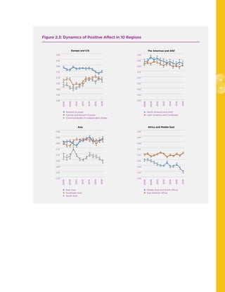 16
17
Figure 2.3: Dynamics of Positive Affect in 10 Regions
Asia Africa and Middle East
The Americas and ANZ
 Western Europe
 Central and Eastern Europe
 Commonwealth of Independent States
 East Asia
 Southeast Asia
 South Asia
 North America and ANZ
 Latin America and Caribbean
 Middle East and North Africa
 Sub-Saharan Africa
Europe and CIS
8
Figure 2.4 shows that negative affect is generally increasing in Western Europe, generally
lower and falling since 2012 in Central and Eastern Europe, and also falling in the CIS
until 2015, but rising thereafter. Negative affect thus shows divergence rather than the
convergence within Europe seen for life evaluations and positive affect. There is a
continuing post-crisis increase in the incidence of negative affect in Latin America as
well as in the NA-ANZ region. Within Asia the frequency of negative affect rises most
sharply in Southeast Asia, and by only slightly less in South Asia, while falling in East
Asia until 2014 and then rising thereafter. In the Middle East and North Africa, the
frequency at first falls and then rises, but within a narrow range. The biggest increases in
the frequency of negative affect are found in Sub-Saharan Africa, with the 2018
0.50 
0.55 
0.60 
0.65 
0.70 
0.75 
0.80 
0.85 
0.90 
Europe and CIS
Western 
Europe
Central and 
Eastern Europe
Commonwealt
h of 
Independent 
States 0.50 
0.55 
0.60 
0.65 
0.70 
0.75 
0.80 
0.85 
0.90 
The Americas and ANZ
North Ame
and ANZ
Latin Ameri
and Caribbe
0.50 
0.55 
0.60 
0.65 
0.70 
0.75 
0.80 
0.85 
0.90 
Asia
East Asia
Southeast Asia
South Asia
0.50 
0.55 
0.60 
0.65 
0.70 
0.75 
0.80 
0.85 
0.90 
Africa and Middle East
Middle E
and Nort
Africa
Sub‐Saha
Africa
0.90
0.85
0.80
0.75
0.70
0.65
0.60
0.55
0.50
2006
2008
2010
2012
2014
2016
2018
8
Figure 2.4 shows that negative affect is generally increasing in Western Europe, generally
lower and falling since 2012 in Central and Eastern Europe, and also falling in the CIS
until 2015, but rising thereafter. Negative affect thus shows divergence rather than the
convergence within Europe seen for life evaluations and positive affect. There is a
continuing post-crisis increase in the incidence of negative affect in Latin America as
well as in the NA-ANZ region. Within Asia the frequency of negative affect rises most
sharply in Southeast Asia, and by only slightly less in South Asia, while falling in East
Asia until 2014 and then rising thereafter. In the Middle East and North Africa, the
frequency at first falls and then rises, but within a narrow range. The biggest increases in
the frequency of negative affect are found in Sub-Saharan Africa, with the 2018
0.50 
0.55 
0.60 
0.65 
0.70 
0.75 
0.80 
0.85 
0.90 
Europe and CIS
Western 
Europe
Central and 
Eastern Europe
Commonwealt
h of 
Independent 
States 0.50 
0.55 
0.60 
0.65 
0.70 
0.75 
0.80 
0.85 
0.90 
The Americas and ANZ
North America 
and ANZ
Latin America 
and Caribbean
0.50 
0.55 
0.60 
0.65 
0.70 
0.75 
0.80 
0.85 
0.90 
Asia
East Asia
Southeast Asia
South Asia
0.50 
0.55 
0.60 
0.65 
0.70 
0.75 
0.80 
0.85 
0.90 
Africa and Middle East
Middle East 
and North 
Africa
Sub‐Saharan 
Africa
0.90
0.85
0.80
0.75
0.70
0.65
0.60
0.55
0.50
2006
2008
2010
2012
2014
2016
2018
8
Figure 2.4 shows that negative affect is generally increasing in Western Europe, generally
lower and falling since 2012 in Central and Eastern Europe, and also falling in the CIS
until 2015, but rising thereafter. Negative affect thus shows divergence rather than the
convergence within Europe seen for life evaluations and positive affect. There is a
continuing post-crisis increase in the incidence of negative affect in Latin America as
well as in the NA-ANZ region. Within Asia the frequency of negative affect rises most
sharply in Southeast Asia, and by only slightly less in South Asia, while falling in East
Asia until 2014 and then rising thereafter. In the Middle East and North Africa, the
frequency at first falls and then rises, but within a narrow range. The biggest increases in
the frequency of negative affect are found in Sub-Saharan Africa, with the 2018
0.50 
0.55 
0.60 
0.65 
0.70 
0.75 
0.80 
0.85 
0.90 
Europe and CIS
Western 
Europe
Central and 
Eastern Europe
Commonwealt
h of 
Independent 
States 0.50 
0.55 
0.60 
0.65 
0.70 
0.75 
0.80 
0.85 
0.90 
The Americas and ANZ
North America 
and ANZ
Latin America 
and Caribbean
0.50 
0.55 
0.60 
0.65 
0.70 
0.75 
0.80 
0.85 
0.90 
Asia
East Asia
Southeast Asia
South Asia
0.50 
0.55 
0.60 
0.65 
0.70 
0.75 
0.80 
0.85 
0.90 
Africa and Middle East
Middle East 
and North 
Africa
Sub‐Saharan 
Africa
8
Figure 2.4 shows that negative affect is generally increasing in Western Europe, generally
lower and falling since 2012 in Central and Eastern Europe, and also falling in the CIS
until 2015, but rising thereafter. Negative affect thus shows divergence rather than the
convergence within Europe seen for life evaluations and positive affect. There is a
continuing post-crisis increase in the incidence of negative affect in Latin America as
well as in the NA-ANZ region. Within Asia the frequency of negative affect rises most
sharply in Southeast Asia, and by only slightly less in South Asia, while falling in East
Asia until 2014 and then rising thereafter. In the Middle East and North Africa, the
frequency at first falls and then rises, but within a narrow range. The biggest increases in
the frequency of negative affect are found in Sub-Saharan Africa, with the 2018
0.50 
0.55 
0.60 
0.65 
0.70 
0.75 
0.80 
0.85 
0.90 
Europe and CIS
Western 
Europe
Central and 
Eastern Europe
Commonwealt
h of 
Independent 
States 0.50 
0.55 
0.60 
0.65 
0.70 
0.75 
0.80 
0.85 
0.90 
The Americas and ANZ
North Ame
and ANZ
Latin Ameri
and Caribbe
0.50 
0.55 
0.60 
0.65 
0.70 
0.75 
0.80 
0.85 
0.90 
Asia
East Asia
Southeast Asia
South Asia
0.50 
0.55 
0.60 
0.65 
0.70 
0.75 
0.80 
0.85 
0.90 
Africa and Middle East
Middle E
and Nort
Africa
Sub‐Saha
Africa
0.90
0.85
0.80
0.75
0.70
0.65
0.60
0.55
0.50
0.90
0.85
0.80
0.75
0.70
0.65
0.60
0.55
0.50
2006
2008
2010
2012
2014
2016
2018
2006
2008
2010
2012
2014
2016
2018
Figure 2.4
lower and f
until 2015,
convergenc
continuing
well as in t
sharply in S
Asia until 2
frequency a
the frequen
50 
55 
60 
65 
70 
75 
80 
85 
90 
50 
55 
60 
65 
70 
75 
80 
85 
90 
8
erally increasing
Eastern Europe,
ffect thus shows
aluations and pos
nce of negative a
a the frequency o
htly less in South
n the Middle Eas
ithin a narrow ra
n Sub-Saharan A
e
t
0.50 
0.55 
0.60 
0.65 
0.70 
0.75 
0.80 
0.85 
0.90 
a
0.50 
0.55 
0.60 
0.65 
0.70 
0.75 
0.80 
0.85 
0.90 
Figure 2
lower an
until 201
converge
continui
well as i
sharply i
Asia unt
frequenc
the frequ
0 
5 
0 
5 
0 
5 
0 
5 
0 
0 
5 
0 
5 
0 
5 
0 
5 
0 
8
erally increasing
Eastern Europe,
ffect thus shows
aluations and pos
nce of negative a
the frequency o
htly less in South
n the Middle Eas
ithin a narrow ra
n Sub-Saharan A
e
0.50 
0.55 
0.60 
0.65 
0.70 
0.75 
0.80 
0.85 
0.90 
a
0.50 
0.55 
0.60 
0.65 
0.70 
0.75 
0.80 
0.85 
0.90 
 