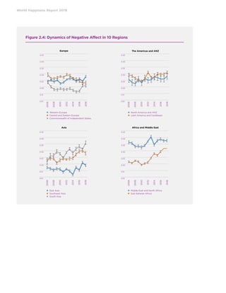World Happiness Report 2019
Figure 2.4: Dynamics of Negative Affect in 10 Regions
Asia Africa and Middle East
The Americas and ANZ
 Western Europe
 Central and Eastern Europe
 Commonwealth of Independent States
 East Asia
 Southeast Asia
 South Asia
 North America and ANZ
 Latin America and Caribbean
 Middle East and North Africa
 Sub-Saharan Africa
Europe
9
frequency greater by half than in 2010. Thus all global regions except for Central and
Eastern Europe have had significantly increasing negative affect in recent years, with
some variations among regions in starting dates for the increases.
Figure 2.4 Dynamics of Negative Affect in 10 Regions
The Evolution of Happiness Inequality
In this section we focus our attention on changes in the distribution of happiness. There
are at least two reasons for us to do this. First, it is important to consider not just average
happiness in a community or country, but also how it is distributed. Second, it is done to
encourage those interested in inequality to consider happiness inequality as a useful
0.10 
0.15 
0.20 
0.25 
0.30 
0.35 
0.40 
0.45 
Europe
Western 
Europe
Central and 
Eastern Europe
Commonwealt
h of 
Independent 
States 0.10 
0.15 
0.20 
0.25 
0.30 
0.35 
0.40 
0.45 
The Americas and ANZ
North America 
and ANZ
Latin America 
and Caribbean
0.10 
0.15 
0.20 
0.25 
0.30 
0.35 
0.40 
0.45 
Asia
East Asia
Southeast Asia
South Asia
0.10 
0.15 
0.20 
0.25 
0.30 
0.35 
0.40 
0.45 
Africa and Middle East
Middle East 
and North 
Africa
Sub‐Saharan 
Africa
0.45
0.40
0.35
0.30
0.25
0.20
0.15
0.10
2006
2008
2010
2012
2014
2016
2018
9
frequency greater by half than in 2010. Thus all global regions except for Central and
Eastern Europe have had significantly increasing negative affect in recent years, with
some variations among regions in starting dates for the increases.
Figure 2.4 Dynamics of Negative Affect in 10 Regions
The Evolution of Happiness Inequality
In this section we focus our attention on changes in the distribution of happiness. There
are at least two reasons for us to do this. First, it is important to consider not just average
happiness in a community or country, but also how it is distributed. Second, it is done to
encourage those interested in inequality to consider happiness inequality as a useful
0.10 
0.15 
0.20 
0.25 
0.30 
0.35 
0.40 
0.45 
Europe
Western 
Europe
Central and 
Eastern Europe
Commonwealt
h of 
Independent 
States 0.10 
0.15 
0.20 
0.25 
0.30 
0.35 
0.40 
0.45 
The Americas and ANZ
North America 
and ANZ
Latin America 
and Caribbean
0.10 
0.15 
0.20 
0.25 
0.30 
0.35 
0.40 
0.45 
Asia
East Asia
Southeast Asia
South Asia
0.10 
0.15 
0.20 
0.25 
0.30 
0.35 
0.40 
0.45 
Africa and Middle East
Middle East 
and North 
Africa
Sub‐Saharan 
Africa
0.45
0.40
0.35
0.30
0.25
0.20
0.15
0.10
2006
2008
2010
2012
2014
2016
2018
9
frequency greater by half than in 2010. Thus all global regions except for Central and
Eastern Europe have had significantly increasing negative affect in recent years, with
some variations among regions in starting dates for the increases.
Figure 2.4 Dynamics of Negative Affect in 10 Regions
The Evolution of Happiness Inequality
In this section we focus our attention on changes in the distribution of happiness. There
are at least two reasons for us to do this. First, it is important to consider not just average
happiness in a community or country, but also how it is distributed. Second, it is done to
encourage those interested in inequality to consider happiness inequality as a useful
0.10 
0.15 
0.20 
0.25 
0.30 
0.35 
0.40 
0.45 
Europe
Western 
Europe
Central and 
Eastern Europe
Commonwealt
h of 
Independent 
States 0.10 
0.15 
0.20 
0.25 
0.30 
0.35 
0.40 
0.45 
The Americas and ANZ
North America 
and ANZ
Latin America 
and Caribbean
0.10 
0.15 
0.20 
0.25 
0.30 
0.35 
0.40 
0.45 
Asia
East Asia
Southeast Asia
South Asia
0.10 
0.15 
0.20 
0.25 
0.30 
0.35 
0.40 
0.45 
Africa and Middle East
Middle East 
and North 
Africa
Sub‐Saharan 
Africa
0.45
0.40
0.35
0.30
0.25
0.20
0.15
0.10
0.45
0.40
0.35
0.30
0.25
0.20
0.15
0.10
2006
2008
2010
2012
2014
2016
2018
2006
2008
2010
2012
2014
2016
2018
frequency g
Eastern Eur
some variat
Figure 2.4 D
The Evol
In this secti
are at least
happiness i
encourage t
 
 
 
 
 
 
 
 
 
 
 
 
 
 
 
 
l global regi
ng negative a
s for the incr
Regions
y
es in the dist
it is importan
how it is dis
sider happin
0.10 
0.15 
0.20 
0.25 
0.30 
0.35 
0.40 
0.45 
0.10 
0.15 
0.20 
0.25 
0.30 
0.35 
0.40 
0.45 
9
frequency greater by half than in 2010. Thus all global regions except for Central and
Eastern Europe have had significantly increasing negative affect in recent years, with
some variations among regions in starting dates for the increases.
Figure 2.4 Dynamics of Negative Affect in 10 Regions
The Evolution of Happiness Inequality
In this section we focus our attention on changes in the distribution of happiness. There
are at least two reasons for us to do this. First, it is important to consider not just average
happiness in a community or country, but also how it is distributed. Second, it is done to
encourage those interested in inequality to consider happiness inequality as a useful
0.10 
0.15 
0.20 
0.25 
0.30 
0.35 
0.40 
0.45 
Europe
Western 
Europe
Central and 
Eastern Europe
Commonwealt
h of 
Independent 
States 0.10 
0.15 
0.20 
0.25 
0.30 
0.35 
0.40 
0.45 
The Americas and ANZ
North America 
and ANZ
Latin America 
and Caribbean
0.10 
0.15 
0.20 
0.25 
0.30 
0.35 
0.40 
0.45 
Asia
East Asia
Southeast Asia
South Asia
0.10 
0.15 
0.20 
0.25 
0.30 
0.35 
0.40 
0.45 
Africa and Middle East
Middle East 
and North 
Africa
Sub‐Saharan 
Africa
ll global regio
ing negative a
es for the incre
Regions
ty
ges in the distr
it is importan
how it is dist
nsider happine
0.10 
0.15 
0.20 
0.25 
0.30 
0.35 
0.40 
0.45 
0.10 
0.15 
0.20 
0.25 
0.30 
0.35 
0.40 
0.45 
frequency g
Eastern Eur
some variat
Figure 2.4 D
The Evol
In this secti
are at least
happiness i
encourage t
 
 
 
 
 
 
 
 
 
 
 
 
 
 
 
 
 