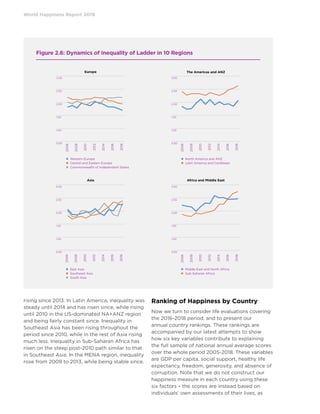 World Happiness Report 2019
rising since 2013. In Latin America, inequality was
steady until 2014 and has risen since, while rising
until 2010 in the US-dominated NA+ANZ region
and being fairly constant since. Inequality in
Southeast Asia has been rising throughout the
period since 2010, while in the rest of Asia rising
much less. Inequality in Sub-Saharan Africa has
risen on the steep post-2010 path similar to that
in Southeast Asia. In the MENA region, inequality
rose from 2009 to 2013, while being stable since.
Ranking of Happiness by Country
Now we turn to consider life evaluations covering
the 2016-2018 period, and to present our
annual country rankings. These rankings are
accompanied by our latest attempts to show
how six key variables contribute to explaining
the full sample of national annual average scores
over the whole period 2005-2018. These variables
are GDP per capita, social support, healthy life
expectancy, freedom, generosity, and absence of
corruption. Note that we do not construct our
happiness measure in each country using these
six factors – the scores are instead based on
individuals’ own assessments of their lives, as
Figure 2.6: Dynamics of Inequality of Ladder in 10 Regions
Asia Africa and Middle East
The Americas and ANZ
 Western Europe
 Central and Eastern Europe
 Commonwealth of Independent States
 East Asia
 Southeast Asia
 South Asia
 North America and ANZ
 Latin America and Caribbean
 Middle East and North Africa
 Sub-Saharan Africa
Europe
11
Figure 2.6 Dynamics of Inequality of Ladder in 10 Regions
0.0 
0.4 
2006 2007 2008 2009 2010 2011 2012 2013 2014 2015 2016 2017 2018
SD Within SD Between SD
0.50 
1.00 
1.50 
2.00 
2.50 
3.00 
Europe
Western 
Europe
Central and 
Eastern Europe
Commonwealt
h of 
Independent 
States 0.50 
1.00 
1.50 
2.00 
2.50 
3.00 
The Americas and ANZ
North America 
and ANZ
Latin America 
and Caribbean
3.00
2.50
2.00
1.50
1.00
0.50
2006
2008
2010
2012
2014
2016
2018
11
Figure 2.6 Dynamics of Inequality of Ladder in 10 Regions
0.0 
0.4 
2006 2007 2008 2009 2010 2011 2012 2013 2014 2015 2016 2017 2018
SD Within SD Between SD
0.50 
1.00 
1.50 
2.00 
2.50 
3.00 
Europe
Western 
Europe
Central and 
Eastern Europe
Commonwealt
h of 
Independent 
States 0.50 
1.00 
1.50 
2.00 
2.50 
3.00 
The Americas and ANZ
North America 
and ANZ
Latin America 
and Caribbean
3.00
2.50
2.00
1.50
1.00
0.50
2006
2008
2010
2012
2014
2016
2018
Figure 2.6 shows that the inequality of happiness has evolved quite differently in the ten
global regions. The inequality of happiness rose between 2006 and 2012 in Western
Europe, and has been falling steadily since, while in Central and Eastern Europe it has
followed a similar path but starting from a higher starting point and falling faster.
Inequality in the CIS region follows somewhat the reverse pattern, being stable at first
and rising since 2013. In Latin America, inequality was steady until 2014 and has risen
since, while rising until 2010 in the US-dominated NA+ANZ region and being fairly
constant since. Inequality in Southeast Asia has been rising throughout the period since
2010, while in the rest of Asia rising much less. Inequality in Sub-Saharan Africa has
risen on the steep post-2010 path similar to that in Southeast Asia. In the MENA region,
inequality rose from 2009 to 2013, while being stable since.
Ranking of Happiness by Country
Now we turn to consider life evaluations covering the 2016-2018 period, and to present
0.50 
1.00 
1.50 
2.00 
2.50 
3.00 
Asia
East Asia
Southeast Asia
South Asia
0.50 
1.00 
1.50 
2.00 
2.50 
3.00 
Africa and Middle East
Middle East 
and North 
Africa
Sub‐Saharan 
Africa
3.00
2.50
2.00
1.50
1.00
0.50
3.00
2.50
2.00
1.50
1.00
0.50
2006
2008
2010
2012
2014
2016
2018
2006
2008
2010
2012
2014
2016
2018
Figure 2.6 shows that the inequality of happiness has evolved quite differently in the ten
global regions. The inequality of happiness rose between 2006 and 2012 in Western
Europe, and has been falling steadily since, while in Central and Eastern Europe it has
followed a similar path but starting from a higher starting point and falling faster.
Inequality in the CIS region follows somewhat the reverse pattern, being stable at first
and rising since 2013. In Latin America, inequality was steady until 2014 and has risen
since, while rising until 2010 in the US-dominated NA+ANZ region and being fairly
constant since. Inequality in Southeast Asia has been rising throughout the period since
2010, while in the rest of Asia rising much less. Inequality in Sub-Saharan Africa has
risen on the steep post-2010 path similar to that in Southeast Asia. In the MENA region,
inequality rose from 2009 to 2013, while being stable since.
Ranking of Happiness by Country
Now we turn to consider life evaluations covering the 2016-2018 period, and to present
0.50 
1.00 
1.50 
2.00 
2.50 
3.00 
Asia
East Asia
Southeast Asia
South Asia
0.50 
1.00 
1.50 
2.00 
2.50 
3.00 
Africa and Middle East
Middle East 
and North 
Africa
Sub‐Saharan 
Africa
Figure 2.6 Dyn
0.0 
0.4 
2006 2
0 
0 
0 
0 
0 
0 
11
r in 10 Regions
2012 2013 2014
 SD Betwee
0.50 
1.00 
1.50 
2.00 
2.50 
3.00 
Figure 2.6 show
global regions.
Europe, and has
followed a simi
Inequality in th
and rising since
since, while risi
constant since.
2010, while in t
risen on the stee
inequality rose
Ranking of H
Now we turn to
0 
0 
0 
0 
0 
0 
iness has evolved
rose between 200
while in Central a
igher starting poin
hat the reverse pat
quality was steady
minated NA+ANZ
has been rising th
e ss. Inequality in
that in Southeast A
ing stable since.
vering the 2016-2
a
0.50 
1.00 
1.50 
2.00 
2.50 
3.00 
A
 