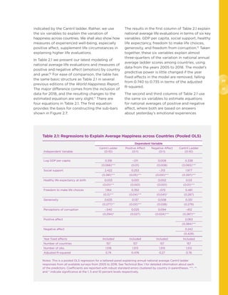 20
21
indicated by the Cantril ladder. Rather, we use
the six variables to explain the variation of
happiness across countries. We shall also show how
measures of experienced well-being, especially
positive affect, supplement life circumstances in
explaining higher life evaluations.
In Table 2.1 we present our latest modeling of
national average life evaluations and measures of
positive and negative affect (emotion) by country
and year.10
For ease of comparison, the table has
the same basic structure as Table 2.1 in several
previous editions of the World Happiness Report.
The major difference comes from the inclusion of
data for 2018, and the resulting changes to the
estimated equation are very slight.11
There are
four equations in Table 2.1. The first equation
provides the basis for constructing the sub-bars
shown in Figure 2.7.
The results in the first column of Table 2.1 explain
national average life evaluations in terms of six key
variables: GDP per capita, social support, healthy
life expectancy, freedom to make life choices,
generosity, and freedom from corruption.12
Taken
together, these six variables explain almost
three-quarters of the variation in national annual
average ladder scores among countries, using
data from the years 2005 to 2018. The model’s
predictive power is little changed if the year
fixed effects in the model are removed, falling
from 0.740 to 0.735 in terms of the adjusted
R-squared.
The second and third columns of Table 2.1 use
the same six variables to estimate equations
for national averages of positive and negative
affect, where both are based on answers
about yesterday’s emotional experiences
Table 2.1: Regressions to Explain Average Happiness across Countries (Pooled OLS)
Independent Variable
Dependent Variable
Cantril Ladder
(0-10)
Positive Affect
(0-1)
Negative Affect
(0-1)
Cantril Ladder
(0-10)
Log GDP per capita 0.318 -.011 0.008 0.338
(0.066)*** (0.01) (0.008) (0.065)***
Social support 2.422 0.253 -.313 1.977
(0.381)*** (0.05)*** (0.051)*** (0.397)***
Healthy life expectancy at birth 0.033 0.001 0.002 0.03
(0.01)*** (0.001) (0.001) (0.01)***
Freedom to make life choices 1.164 0.352 -.072 0.461
(0.3)*** (0.04)*** (0.041)* (0.287)
Generosity 0.635 0.137 0.008 0.351
(0.277)** (0.03)*** (0.028) (0.279)
Perceptions of corruption -.540 0.025 0.094 -.612
(0.294)* (0.027) (0.024)*** (0.287)**
Positive affect 2.063
(0.384)***
Negative affect 0.242
(0.429)
Year fixed effects Included Included Included Included
Number of countries 157 157 157 157
Number of obs. 1,516 1,513 1,515 1,512
Adjusted R-squared 0.74 0.476 0.27 0.76
Notes: This is a pooled OLS regression for a tattered panel explaining annual national average Cantril ladder
responses from all available surveys from 2005 to 2018. See Technical Box 1 for detailed information about each
of the predictors. Coefficients are reported with robust standard errors clustered by country in parentheses. ***, **,
and * indicate significance at the 1, 5 and 10 percent levels respectively.
 