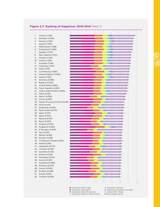 24
25
Figure 2.7: Ranking of Happiness 2016-2018 (Part 1)
1.	 Finland (7.769)
2.	 Denmark (7.600)
3.	 Norway (7.554)
4.	 Iceland (7.494)
5.	 Netherlands (7.488)
6.	 Switzerland (7.480)
7.	 Sweden (7.343)
8.	 New Zealand (7.307)
9.	 Canada (7.278)
10.	 Austria (7.246)
11.	 Australia (7.228)
12.	 Costa Rica (7.167)
13.	 Israel (7.139)
14.	 Luxembourg (7.090)
15.	 United Kingdom (7.054)
16.	 Ireland (7.021)
17.	 Germany (6.985)
18.	 Belgium (6.923)
19.	 United States (6.892)
20.	 Czech Republic (6.852)
21.	 United Arab Emirates (6.825)
22.	 Malta (6.726)
23.	 Mexico (6.595)
24.	 France (6.592)
25.	 Taiwan Province of China (6.446)
26.	 Chile (6.444)
27.	 Guatemala (6.436)
28.	 Saudi Arabia (6.375)
29.	 Qatar (6.374)
30.	 Spain (6.354)
31.	 Panama (6.321)
32.	 Brazil (6.300)
33.	 Uruguay (6.293)
34.	 Singapore (6.262)
35.	 El Salvador (6.253)
36.	 Italy (6.223)
37.	 Bahrain (6.199)
38.	 Slovakia (6.198)
39.	 Trinidad and Tobago (6.192)
40.	 Poland (6.182)
41.	 Uzbekistan (6.174)
42.	 Lithuania (6.149)
43.	 Colombia (6.125)
44.	 Slovenia (6.118)
45.	 Nicaragua (6.105)
46.	 Kosovo (6.100)
47.	 Argentina (6.086)
48.	 Romania (6.070)
49.	 Cyprus (6.046)
50.	 Ecuador (6.028)
51.	 Kuwait (6.021)
52.	 Thailand (6.008)
0	 1 2 3 4 5 6 7 8
 Explained by: GDP per capita
 Explained by: social support
 Explained by: healthy life expectancy
 Explained by: freedom to make life choices
 Explained by: generosity
 Explained by: perceptions of corruption
 Dystopia (1.88) + residual
95% confidence interval
 