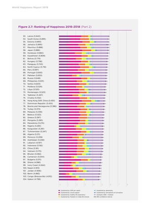 World Happiness Report 2019
Figure 2.7: Ranking of Happiness 2016-2018 (Part 2)
53.	 Latvia (5.940)
54.	 South Korea (5.895)
55.	 Estonia (5.893)
56.	 Jamaica (5.890)
57.	 Mauritius (5.888)
58.	 Japan (5.886)
59.	 Honduras (5.860)
60.	 Kazakhstan (5.809)
61.	 Bolivia (5.779)
62.	 Hungary (5.758)
63.	 Paraguay (5.743)
64.	 North Cyprus (5.718)
65.	 Peru (5.697)
66.	 Portugal (5.693)
67.	 Pakistan (5.653)
68.	 Russia (5.648)
69.	 Philippines (5.631)
70.	 Serbia (5.603)
71.	 Moldova (5.529)
72.	 Libya (5.525)
73.	 Montenegro (5.523)
74.	 Tajikistan (5.467)
75.	 Croatia (5.432)
76.	 Hong Kong SAR, China (5.430)
77.	 Dominican Republic (5.425)
78.	 Bosnia and Herzegovina (5.386)
79.	 Turkey (5.373)
80.	 Malaysia (5.339)
81.	 Belarus (5.323)
82.	 Greece (5.287)
83.	 Mongolia (5.285)
84.	 Macedonia (5.274)
85.	 Nigeria (5.265)
86.	 Kyrgyzstan (5.261)
87.	 Turkmenistan (5.247)
88.	 Algeria (5.211)
89.	 Morocco (5.208)
90.	 Azerbaijan (5.208)
91.	 Lebanon (5.197)
92.	 Indonesia (5.192)
93.	 China (5.191)
94.	 Vietnam (5.175)
95.	 Bhutan (5.082)
96.	 Cameroon (5.044)
97.	 Bulgaria (5.011)
98.	 Ghana (4.996)
99.	 Ivory Coast (4.944)
100.	Nepal (4.913)
101.	 Jordan (4.906)
102.	 Benin (4.883)
103.	 Congo (Brazzaville) (4.812)
104.	Gabon (4.799)
0	 1 2 3 4 5 6 7 8
 Explained by: GDP per capita
 Explained by: social support
 Explained by: healthy life expectancy
 Explained by: freedom to make life choices
 Explained by: generosity
 Explained by: perceptions of corruption
 Dystopia (1.88) + residual
95% confidence interval
 