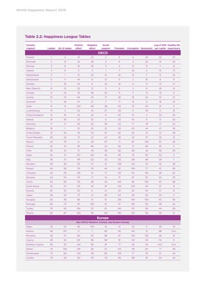 World Happiness Report 2019
Table 2.2: Happiness League Tables
Country
(region) Ladder SD of ladder
Positive
affect
Negative
affect
Social
support Freedom Corruption Generosity
Log of GDP
per capita
Healthy life
expectancy
OECD
Finland 1 4 41 10 2 5 4 47 22 27
Denmark 2 13 24 26 4 6 3 22 14 23
Norway 3 8 16 29 3 3 8 11 7 12
Iceland 4 9 3 3 1 7 45 3 15 13
Netherlands 5 1 12 25 15 19 12 7 12 18
Switzerland 6 11 44 21 13 11 7 16 8 4
Sweden 7 18 34 8 25 10 6 17 13 17
New Zealand 8 15 22 12 5 8 5 8 26 14
Canada 9 23 18 49 20 9 11 14 19 8
Austria 10 10 64 24 31 26 19 25 16 15
Australia 11 26 47 37 7 17 13 6 18 10
Israel 13 14 104 69 38 93 74 24 31 11
Luxembourg 14 3 62 19 27 28 9 30 2 16
United Kingdom 15 16 52 42 9 63 15 4 23 24
Ireland 16 34 33 32 6 33 10 9 6 20
Germany 17 17 65 30 39 44 17 19 17 25
Belgium 18 7 57 53 22 53 20 44 21 26
United States 19 49 35 70 37 62 42 12 10 39
Czech Republic 20 20 74 22 24 58 121 117 32 31
Mexico 23 76 6 40 67 71 87 120 57 46
France 24 19 56 66 32 69 21 68 25 5
Chile 26 61 15 78 58 98 99 45 49 30
Spain 30 21 107 107 26 95 78 50 30 3
Italy 36 31 99 123 23 132 128 48 29 7
Slovakia 38 39 53 47 21 108 142 70 35 38
Poland 40 28 76 33 44 52 108 77 41 36
Lithuania 42 55 138 41 17 122 113 124 36 62
Slovenia 44 54 114 71 14 13 97 54 34 29
Latvia 53 30 119 38 34 126 92 105 43 68
South Korea 54 57 101 45 91 144 100 40 27 9
Estonia 55 32 50 6 12 45 30 83 37 41
Japan 58 43 73 14 50 64 39 92 24 2
Hungary 62 36 86 31 51 138 140 100 42 56
Portugal 66 73 97 100 47 37 135 122 39 22
Turkey 79 58 154 121 61 140 50 98 44 69
Greece 82 87 102 94 102 150 123 152 46 21
Europe
Non-OECD Western, Central, and Eastern Europe
Malta 22 42 83 103 16 12 32 5 28 19
Kosovo 46 107 71 7 85 50 144 31 88 N.A.
Romania 48 75 80 62 86 57 146 102 48 61
Cyprus 49 95 60 99 90 81 115 39 33 6
Northern Cyprus 64 35 144 90 81 77 29 43 N.A. N.A.
Serbia 70 100 148 92 57 124 118 84 71 48
Montenegro 73 84 143 118 60 139 77 76 61 44
Croatia 75 29 122 101 79 118 139 81 50 32
 