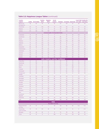 30
31
Table 2.2: Happiness League Tables (continued)
Country
(region) Ladder SD of ladder
Positive
affect
Negative
affect
Social
support Freedom Corruption Generosity
Log of GDP
per capita
Healthy life
expectancy
Bosnia and
Herzegovina
78 80 116 79 92 137 145 32 82 50
Macedonia 84 67 140 89 74 105 125 55 75 52
Bulgaria 97 47 117 13 18 115 147 112 56 65
Albania 107 126 90 108 133 87 134 60 81 40
Commonwealth of Independent States
Uzbekistan 41 99 19 15 11 1 18 29 104 83
Kazakhstan 60 40 81 5 19 80 57 57 47 88
Russia 68 64 96 9 40 107 127 101 45 89
Moldova 71 45 133 67 65 128 148 86 109 86
Tajikistan 74 50 120 54 113 86 35 72 123 92
Belarus 81 22 149 36 33 131 37 103 58 76
Kyrgyzstan 86 46 58 4 45 38 138 36 120 91
Turkmenistan 87 2 135 63 8 83 N.A. 33 60 100
Azerbaijan 90 24 134 20 104 101 22 146 65 82
Armenia 116 82 126 145 117 123 93 129 91 64
Georgia 119 51 141 43 147 104 28 153 87 84
Ukraine 133 69 131 44 56 141 143 66 94 87
Latin America and the Caribbean
Costa Rica 12 62 4 87 42 16 58 75 67 28
Guatemala 27 136 8 85 78 25 82 78 99 85
Panama 31 121 7 48 41 32 104 88 51 33
Brazil 32 116 69 105 43 84 71 108 70 72
Uruguay 33 88 10 76 35 30 33 80 52 35
El Salvador 35 112 23 84 83 74 85 134 100 75
Trinidad and
Tobago
39 89 14 52 29 51 141 41 38 93
Colombia 43 120 30 88 52 56 124 111 74 51
Nicaragua 45 133 31 125 66 70 43 71 108 53
Argentina 47 97 28 93 46 54 109 123 55 37
Ecuador 50 113 11 113 71 42 68 95 86 45
Jamaica 56 102 51 51 28 49 130 119 93 55
Honduras 59 151 13 73 84 39 79 51 113 57
Bolivia 61 71 70 138 93 35 91 104 101 94
Paraguay 63 90 1 39 30 34 76 67 90 81
Peru 65 114 36 127 77 61 132 126 76 47
Dominican
Republic
77 155 66 77 55 43 52 93 69 80
Venezuela 108 141 77 135 49 145 110 139 78 71
Haiti 147 111 142 119 146 152 48 20 138 125
Asia
Non-OECD East Asia
Taiwan Province
of China
25 37 17 1 48 102 56 56 N.A. N.A.
Hong Kong
S.A.R. of China
76 33 105 28 76 66 14 18 9 N.A.
Mongolia 83 48 95 17 10 112 119 38 80 97
China 93 72 21 11 108 31 N.A. 133 68 34
 