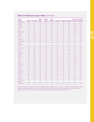 32
33
Table 2.2: Happiness League Tables (continued)
Country
(region) Ladder SD of ladder
Positive
affect
Negative
affect
Social
support Freedom Corruption Generosity
Log of GDP
per capita
Healthy life
expectancy
South Africa 106 124 40 80 63 85 102 89 77 123
Senegal 111 44 68 60 106 121 88 130 126 109
Somalia 112 74 2 18 145 14 16 96 N.A. 144
Namibia 113 106 75 59 70 82 98 142 89 122
Niger 114 144 79 141 140 111 51 135 148 138
Burkina Faso 115 92 115 117 116 127 47 125 137 136
Guinea 118 146 82 143 136 109 70 94 130 137
Gambia 120 142 29 109 125 89 26 64 139 130
Kenya 121 118 59 46 123 72 105 26 122 106
Mauritania 122 68 94 58 99 151 67 148 117 120
Mozambique 123 154 108 131 122 46 40 121 146 134
Congo
(Kinshasa)
127 78 125 95 107 125 106 127 149 140
Mali 128 96 48 122 112 110 107 138 129 142
Sierra Leone 129 153 139 149 135 116 112 79 145 146
Chad 132 139 136 151 141 142 80 106 133 148
Ethiopia 134 38 100 74 119 106 53 99 135 115
Swaziland 135 104 26 57 103 113 41 145 96 N.A.
Uganda 136 148 91 139 114 99 95 74 136 127
Zambia 138 145 84 128 115 73 69 53 115 131
Togo 139 103 123 147 149 120 72 131 142 132
Liberia 141 156 103 146 127 94 126 110 150 126
Comoros 142 143 67 114 143 148 81 62 143 117
Madagascar 143 77 46 96 128 146 116 136 144 111
Lesotho 144 150 72 64 98 97 59 151 124 149
Burundi 145 138 98 126 152 135 23 149 151 135
Zimbabwe 146 123 63 34 110 96 63 141 131 129
Botswana 148 125 87 65 105 60 54 150 66 113
Malawi 150 132 129 110 150 65 64 109 147 119
Rwanda 152 63 54 102 144 21 2 90 132 103
Tanzania 153 122 78 50 131 78 34 49 125 118
Central African
Republic
155 117 132 153 155 133 122 113 152 150
South Sudan 156 140 127 152 148 154 61 85 140 143
Notes: The data are organized so that for negative affect a higher rank (i.e. a lower number in the Table) means fewer
negative experiences and for corruption a higher rank means a lower perceived frequency of corruption. All other
variables are measured in their usual scales, with a higher rank standing for better performance.
 