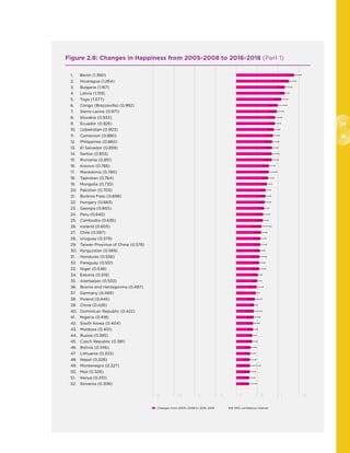 34
35
Figure 2.8: Changes in Happiness from 2005-2008 to 2016-2018 (Part 1)
1.	 Benin (1.390)
2.	 Nicaragua (1.264)
3.	 Bulgaria (1.167)
4.	 Latvia (1.159)
5.	 Togo (1.077)
6.	 Congo (Brazzaville) (0.992)
7.	 Sierra Leone (0.971)
8.	 Slovakia (0.933)
9.	 Ecuador (0.926)
10.	 Uzbekistan (0.903)
11.	 Cameroon (0.880)
12.	 Philippines (0.860)
13.	 El Salvador (0.859)
14.	 Serbia (0.853)
15.	 Romania (0.851)
16.	 Kosovo (0.785)
17.	 Macedonia (0.780)
18.	 Tajikistan (0.764)
19.	 Mongolia (0.735)
20.	 Pakistan (0.703)
21.	 Burkina Faso (0.698)
22.	 Hungary (0.683)
23.	 Georgia (0.665)
24.	 Peru (0.645)
25.	 Cambodia (0.636)
26.	 Iceland (0.605)
27.	 Chile (0.597)
28.	 Uruguay (0.579)
29.	 Taiwan Province of China (0.578)
30.	 Kyrgyzstan (0.569)
31.	 Honduras (0.556)
32.	 Paraguay (0.551)
33.	 Niger (0.548)
34.	 Estonia (0.519)
35.	 Azerbaijan (0.502)
36.	 Bosnia and Herzegovina (0.487)
37.	 Germany (0.469)
38.	 Poland (0.445)
39.	 China (0.426)
40.	 Dominican Republic (0.422)
41.	 Nigeria (0.418)
42.	 South Korea (0.404)
43.	 Moldova (0.401)
44.	 Russia (0.385)
45.	 Czech Republic (0.381)
46.	 Bolivia (0.346)
47.	 Lithuania (0.333)
48.	 Nepal (0.328)
49.	 Montenegro (0.327)
50.	 Mali (0.326)
51.	 Kenya (0.310)
52.	 Slovenia (0.306)
 Changes from 2005–2008 to 2016–2018 95% confidence interval
-2	 -1.5	 -1	 -.5	 0	 .5	 1	 1.5	
 