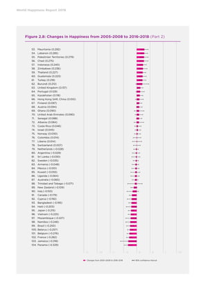 World Happiness Report 2019
Figure 2.8: Changes in Happiness from 2005-2008 to 2016-2018 (Part 2)
53.	 Mauritania (0.292)
54.	 Lebanon (0.285)
55.	 Palestinian Territories (0.279)
56.	 Chad (0.275)
57.	 Indonesia (0.240)
58.	 Zimbabwe (0.236)
59.	 Thailand (0.227)
60.	 Guatemala (0.223)
61.	 Turkey (0.218)
62.	 Burundi (0.212)
63.	 United Kingdom (0.137)
64.	 Portugal (0.129)
65.	 Kazakhstan (0.118)
66.	 Hong Kong SAR, China (0.100)
67.	 Finland (0.097)
68.	 Austria (0.094)
69.	 Ghana (0.090)
70.	 United Arab Emirates (0.090)
71.	 Senegal (0.088)
72.	 Albania (0.084)
73.	 Costa Rica (0.046)
74.	 Israel (0.045)
75.	 Norway (0.030)
76.	 Colombia (0.014)
77.	 Liberia (0.014)
78.	 Switzerland (0.007)
79.	 Netherlands (-0.028)
80.	 Argentina (-0.029)
81.	 Sri Lanka (-0.030)
82.	 Sweden (-0.035)
83.	 Armenia (-0.048)
84.	 Mexico (-0.051)
85.	 Kuwait (-0.055)
86.	 Uganda (-0.064)
87.	 Australia (-0.065)
88.	 Trinidad and Tobago (-0.071)
89.	 New Zealand (-0.109)
90.	 Iraq (-0.153)
91.	 Canada (-0.179)
92.	 Cyprus (-0.192)
93.	 Bangladesh (-0.195)
94.	 Haiti (-0.203)
95.	 Japan (-0.215)
96.	 Vietnam (-0.225)
97.	 Mozambique (-0.227)
98.	 Namibia (-0.246)
99.	 Brazil (-0.250)
100.	Belarus (-0.257)
101.	 Belgium (-0.276)
102.	 France (-0.282)
103.	 Jamaica (-0.318)
104.	Panama (-0.329)
 Changes from 2005–2008 to 2016–2018 95% confidence interval
-2	 -1.5	 -1	 -.5	 0	 .5	 1	 1.5	
 