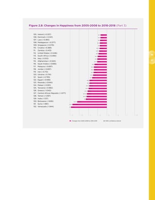 36
37
Figure 2.8: Changes in Happiness from 2005-2008 to 2016-2018 (Part 3)
105.	 Ireland (-0.337)
106.	Denmark (-0.341)
107.	 Laos (-0.365)
108.	 Madagascar (-0.377)
109.	Singapore (-0.379)
110.	 Croatia (-0.389)
111.	 Zambia (-0.413)
112.	 United States (-0.446)
113.	 South Africa (-0.490)
114.	 Italy (-0.512)
115.	 Afghanistan (-0.520)
116.	 Saudi Arabia (-0.666)
117.	 Malaysia (-0.697)
118.	 Jordan (-0.697)
119.	 Iran (-0.713)
120.	 Ukraine (-0.741)
121.	 Spain (-0.793)
122.	 Egypt (-0.936)
123.	 Rwanda (-0.940)
124.	 Malawi (-0.951)
125.	 Tanzania (-0.982)
126.	 Greece (-1.040)
127.	 Central African Republic (-1.077)
128.	 Yemen (-1.097)
129.	 India (-1.137)
130.	 Botswana (-1.606)
131.	 Syria (-1.861)
132.	 Venezuela (-1.944)
 Changes from 2005–2008 to 2016–2018 95% confidence interval
-2	 -1.5	 -1	 -.5	 0	 .5	 1	 1.5	
 