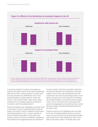 World Happiness Report 2019
A growing number of studies have begun to
examine the determinants of two other noteworthy
electoral events in which populism is often said
to have prevailed: the 2016 Brexit vote in the
United Kingdom and the election of Donald
Trump in the United States. Were these, again,
instances of an unhappy populace venting its
frustration with the establishment?
Eleonora Alabrese and colleagues use large-scale
survey data in the UK Understanding Survey to
assess the extent to which subjective well-being
predicted the Brexit vote.41
Using a sample of
around 13,000 respondents, they assess the
extent to which a number of different variables at
the individual and aggregate level are predictive
of leave voting. They find a strongly significant
association between life satisfaction and leave
support, those who were dissatisfied with life
overall were around 2.5 percentage points more
likely to answer yes to the question of whether
the United Kingdom should leave the European
Union. This is true both at the individual-level
and at the aggregate local-authority level, where
the percentage of people dissatisfied predicts
the leave vote.
Federica Liberini and colleagues also use data
from the UK Understanding Society survey to
show the same thing: that, all else equal, people
with lower levels of life satisfaction were more
likely to be leave voters.42
However, they also
Figure 3.4: Effects of Life Satisfaction on Incumbent Support in the UK
Source: Liberini et al (2017a). Data from the BHPS, 1996-2008. “Treated Group” figures compare the year of treatment
for the 230 treated respondents with all the other years in the observational period; the “Years of Widowhood”
figures compare the treated and control groups, for the year of the spouse’s death and the two subsequent years.
.45
.3
.25
.5
.35
.4
.45
.3
.25
.5
.35
.4
All Other Years
Prob.(SupportIncumbent)
Prob.(SupportIncumbent)
Years of Widowhood Control Group Treated Group
Treated Group Years of Widowhood
Support of Incumbent Party
6
3
2
7
4
5
6
3
2
7
4
5
All Other Years
AverageLifeSatisfaction
AverageLifeSatisfaction
Years of Widowhood Control Group Treated Group
Treated Group Years of Widowhood
Satisfaction with Overall Life
 