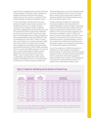 56
57
show that this unhappiness was not the main driver
of leave support in the data, rather measures of
subjective financial insecurity were able to
explain more of the variance in support for the
United Kingdom leaving the European Union.43
In the United States, Gallup has for the past
decade surveyed a large random sample of US
residents every day on a number of topics,
including various aspects of their subjective
well-being. Aggregating well-being measures like
life satisfaction and the experience of different
emotions day-to-day to the county-level, Jeph
Herrin and colleagues find a strong correlation in
the raw data between area-level SWB and shifts
in the Republican vote share.44
Table 3.1 shows
their main finding of a correlation between SWB
and Trump voting. The authors split counties
into 6 categories, according to the percentage
point electoral shift from 2012 to 2016, and relate
these to county-level SWB measures.45
As can be
seen, a higher percentage of people placing
themselves near the bottom of the Cantril
ladder - both currently and in 5 years’ time –
is significantly associated with larger swings
towards the Republican Party. In counties where
the Romney to Trump swing was smaller than
-10 percentage points, only 3.4% of people were
of low life satisfaction (0-4 on the 0-10 scale).
But in strong Trump voting areas (where the
swing was greater than 10 percentage points)
this more than doubles to 7.1%.
Similarly, feelings of happiness, enjoyment,
smiling and laughter were associated with
smaller Republican swings. Perhaps surprisingly,
negative emotions like stress, anger, and worry
were not significantly associated with voting
patterns. The results are highly suggestive, but
more work is needed in order to assess the
extent to which these patterns are more or less
predictive of the election outcome than more
standard economic and demographic factors,46
and, importantly, whether they contribute any
explanatory power over-and-above such factors
in a multivariate regression framework.
As yet, the evidence on SWB and populism is
confined to a small number of (important)
political events. To what extent do these findings
translate to other countries and time periods? In
order to attempt to shed some suggestive
empirical light on the question of (un)happiness
and populism (and/or authoritarianism), it is
useful to turn to the World Values survey
Table 3.1: Subjective Well-Being and the Election of Donald Trump
Swing to
Republicans
Current Life
Satisfaction
Life
Satisfaction
in 5 Years
Experienced
a lot yesterday
(2016-2012) % (0-4) % (7- 10) % (0-4) % (8-10) Happy Stress Enjoyment Worry Smile Sadness Anger
lowest to - 10% 3.4 72.5 4.5 71.7 90.8 43.0 86.7 31.6 82.0 16.1 13.9
-10% to -5% 4.4 69.2 4.3 69.1 88.9 39.6 85.0 29.7 82.3 17.5 14.5
-5% to 0% 4.9 66.9 5.1 67.2 88.7 40.0 85.0 29.3 81.3 17.2 14.5
0% to 5% 6.0 63.5 6.2 63.6 87.8 39.1 84.0 29.6 79.9 18.3 14.5
5% to 10% 6.4 61.8 7.4 59.9 87.9 40.5 84.1 29.0 78.4 18.2 14.5
10% to highest 7.1 60.9 7.7 57.9 86.5 40.4 83.1 29.5 77. 1 18.6 13.2
p-value 0.001 0.001  0.001 0.001 0.001 Q.410 0.001 0.114 0.001 0.001 0.932
Source: Herrin et al (2018). SWB figures are based on surveys of 177,192 respondents in 2016 in the Gallup-Healthways
Well-being survey. P-value based on a non-parametric test for trend over voting shift categories. Change in vote share
is from 2012 to 2016. All figures are at the county level.
 