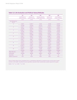 World Happiness Report 2019
Table 3.2: Life Evaluation and Political Values/Attitudes
(1) (2) (3) (4) (5)
Confidence in
Political Parties
Opinion of
Political System
Having a Strong
Leader Bad/Good
Opinion of
Democracy
See Myself as
Citizen of World
(1-4) (1-10) (1-4) (1-4) (1-4)
Life Satisfaction
(vs. 1)
2 0.067* 0.276*** -0.123* -0.002 -0.049*
(0.038) (0.053) (0.072) (0.017) (0.028)
3 0.041** 0.530*** -0.077*** 0.048*** -0.052*
(0.016) (0.075) (0.020) (0.017) (0.027)
4 0.084*** 0.801*** -0.079*** 0.053** -0.026
(0.019) (0.093) (0.027) (0.020) (0.022)
5 0.094*** 0.823*** -0.065** 0.055*** 0.027
(0.017) (0.099) (0.026) (0.020) (0.029)
6 0.126*** 1.050*** -0.091*** 0.068*** -0.002
(0.022) (0.114) (0.031) (0.023) (0.028)
7 0.152*** 1.189*** -0.109*** 0.088*** 0.020
(0.021) (0.116) (0.031) (0.022) (0.029)
8 0.172*** 1.279*** -0.119*** 0.113*** 0.064**
(0.022) (0.125) (0.031) (0.023) (0.028)
9 0.200*** 1.379*** -0.131*** 0.119*** 0.122***
(0.025) (0.132) (0.042) (0.025) (0.027)
10 0.194*** 1.259*** -0.041 0.097*** 0.188***
(0.023) (0.128) (0.034) (0.025) (0.032)
Mean Dep Var 2.05 4.65 2.21 3.34 3.01
Individuals 333329 180261 349371 352725 146402
Countries 99 68 100 100 74
Within-Country R2
0.01 0.04 0.02 0.02 0.01
Source: World Values Survey. Standard errors in parentheses adjusted for clustering at the country-level. Further
controls in all models: household income (quintiles), education level, marital status, gender, age and its square.
Notes: * 0.1, ** p  0.05, *** p  0.01.
 