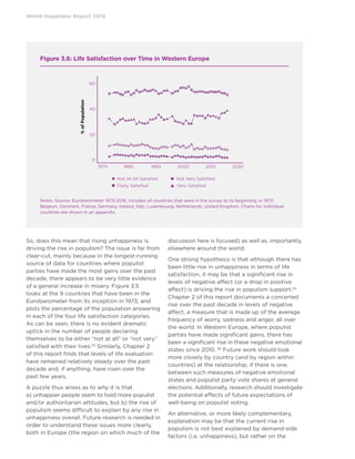World Happiness Report 2019
So, does this mean that rising unhappiness is
driving the rise in populism? The issue is far from
clear-cut, mainly because in the longest-running
source of data for countries where populist
parties have made the most gains over the past
decade, there appears to be very little evidence
of a general increase in misery. Figure 3.5
looks at the 9 countries that have been in the
Eurobarometer from its inception in 1973, and
plots the percentage of the population answering
in each of the four life satisfaction categories.
As can be seen, there is no evident dramatic
uptick in the number of people declaring
themselves to be either “not at all” or “not very”
satisfied with their lives.53
Similarly, Chapter 2
of this report finds that levels of life evaluation
have remained relatively steady over the past
decade and, if anything, have risen over the
past few years.
A puzzle thus arises as to why it is that
a) unhappier people seem to hold more populist
and/or authoritarian attitudes, but b) the rise of
populism seems difficult to explain by any rise in
unhappiness overall. Future research is needed in
order to understand these issues more clearly,
both in Europe (the region on which much of the
discussion here is focused) as well as, importantly,
elsewhere around the world.
One strong hypothesis is that although there has
been little rise in unhappiness in terms of life
satisfaction, it may be that a significant rise in
levels of negative affect (or a drop in positive
affect) is driving the rise in populism support.54
Chapter 2 of this report documents a concerted
rise over the past decade in levels of negative
affect, a measure that is made up of the average
frequency of worry, sadness and anger, all over
the world. In Western Europe, where populist
parties have made significant gains, there has
been a significant rise in these negative emotional
states since 2010. 55
Future work should look
more closely by country (and by region within
countries) at the relationship, if there is one,
between such measures of negative emotional
states and populist party vote shares at general
elections. Additionally, research should investigate
the potential effects of future expectations of
well-being on populist voting.
An alternative, or more likely complementary,
explanation may be that the current rise in
populism is not best explained by demand-side
factors (i.e. unhappiness), but rather on the
Figure 3.6: Life Satisfaction over Time in Western Europe
Notes: Source: Eurobarometer 1973-2016. Includes all countries that were in the survey at its beginning, in 1973:
Belgium, Denmark, France, Germany, Ireland, Italy, Luxembourg, Netherlands, United Kingdom. Charts for individual
countries are shown in an appendix.
1970 1980 1990 2000 2010 2020
0
20
40
60%ofPopulation
Not At All Satisfied Not Very Satisfied
Fairly Satisfied Very Satisfied
 