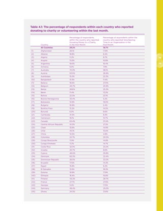 78
79
Table 4.1: The percentage of respondents within each country who reported
donating to charity or volunteering within the last month.
Country
Percentage of respondents
within the country who reported
Donating Money to a Charity
in the Past Month
Percentage of respondents within the
country who reported Volunteering
Time to an Organization in the
Past Month
All Countries 29.2% 19.7%
(1) Afghanistan 28.1% 17.9%
(2) Albania 18.8% 8.4%
(3) Algeria 11.2% 8.7%
(4) Angola 13.6% 16.8%
(5) Argentina 19.0% 16.4%
(6) Armenia 9.3% 7.9%
(7) Australia 70.3% 38.1%
(8) Austria 53.0% 26.9%
(9) Azerbaijan 15.0% 22.3%
(10) Bangladesh 15.9% 11.4%
(11) Belarus 18.6% 27.0%
(12) Belgium 40.7% 25.9%
(13) Belize 28.6% 25.3%
(14) Benin 11.4% 13.2%
(15) Bolivia 22.3% 22.1%
(16) Bosnia Herzegovina 33.4% 5.2%
(17) Botswana 13.9% 19.0%
(18) Bulgaria 16.9% 5.4%
(19) Burkina Faso 13.2% 14.5%
(20) Burundi 6.5% 8.6%
(21) Cambodia 41.5% 8.3%
(22) Cameroon 19.1% 15.7%
(23) Canada 63.4% 37.4%
(24) Central African Republic 14.0% 21.3%
(25) Chad 15.6% 14.9%
(26) Chile 45.1% 15.0%
(27) China 10.5% 4.8%
(28) Colombia 22.7% 20.5%
(29) Congo Brazzaville 11.9% 14.8%
(30) Congo Kinshasa 11.2% 14.7%
(31) Costa Rica 32.5% 23.2%
(32) Croatia 20.7% 8.6%
(33) Cyprus 46.0% 25.8%
(34) Denmark 60.3% 22.4%
(35) Dominican Republic 26.5% 33.2%
(36) Ecuador 17.0% 14.3%
(37) Egypt 15.8% 6.2%
(38) El Salvador 12.6% 18.3%
(39) Estonia 19.9% 17.9%
(40) Ethiopia 18.4% 16.8%
(41) Finland 43.3% 28.7%
(42) France 27.7% 27.6%
(43) Georgia 5.2% 17.5%
(44) Germany 49.4% 25.0%
(45) Ghana 24.5% 31.6%
 