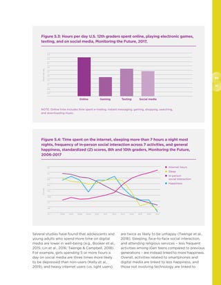 90
91
Several studies have found that adolescents and
young adults who spend more time on digital
media are lower in well-being (e.g., Booker et al.,
2015; Lin et al., 2016; Twenge  Campbell, 2018).
For example, girls spending 5 or more hours a
day on social media are three times more likely
to be depressed than non-users (Kelly et al.,
2019), and heavy internet users (vs. light users)
are twice as likely to be unhappy (Twenge et al.,
2018). Sleeping, face-to-face social interaction,
and attending religious services – less frequent
activities among iGen teens compared to previous
generations – are instead linked to more happiness.
Overall, activities related to smartphones and
digital media are linked to less happiness, and
those not involving technology are linked to
Figure 5.3: Hours per day U.S. 12th graders spent online, playing electronic games,
texting, and on social media, Monitoring the Future, 2017.
NOTE: Online time includes time spent e-mailing, instant messaging, gaming, shopping, searching,
and downloading music.
2.5
2.3
2.1
1.9
1.7
1.5
1.3
1.1
0.9
0.7
Online
Hoursperday
Gaming Texting Social media
Figure 5.4: Time spent on the internet, sleeping more than 7 hours a night most
nights, frequency of in-person social interaction across 7 activities, and general
happiness, standardized (Z) scores, 8th and 10th graders, Monitoring the Future,
2006-2017
1.9
1.4
0.9
0.4
-0.1
-0.6
-1.1
-1.6
-2.1	 2006	 2007	 2008	 2009	 2010	 2011	 2012	 2013	 2014	 2015	 2016	 2017
Z-score
 Internet hours
 Sleep
 In-person
social interaction
 Happiness
 