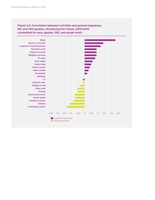 World Happiness Report 2019
Figure 5.5: Correlation between activities and general happiness,
8th and 10th graders, Monitoring the Future, 2013-2016
(controlled for race, gender, SES, and grade level)
Sleep
Sports or exercise
In-person social interaction
Volunteer work
Going to movies
Religious services
TV news
Print media
Radio news
Music concert
Video arcade
Homework
Working
TV
Internet news
Talking on cell
Video chat
Texting
Leisure time alone
Social media
Computer games
Internet
Listening to music
nonphone activities
phone activities
	 -0.25 	 -0.2	 -0.15	 -0.1	 -0.05	 0	 0.05	 0.1	 0.15	 0.2	 0.25	
 