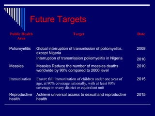 Future Targets
Public Health
Area

Target

Date

Global interruption of transmission of poliomyelitis,
except Nigeria
Interruption of transmission poliomyelitis in Nigeria

2009

Measles

Measles Reduce the number of measles deaths
worldwide by 90% compared to 2000 level

2010

Immunization

Ensure full immunization of children under one year of
age, at 90% coverage nationally, with at least 80%
coverage in every district or equivalent unit

2015

Reproductive
health

Achieve universal access to sexual and reproductive
health

2015

Poliomyelitis

2010

 