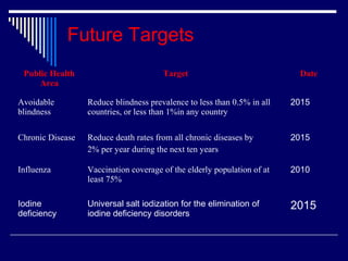 Future Targets
Public Health
Area

Target

Date

Avoidable
blindness

Reduce blindness prevalence to less than 0.5% in all
countries, or less than 1%in any country

2015

Chronic Disease

Reduce death rates from all chronic diseases by
2% per year during the next ten years

2015

Influenza

Vaccination coverage of the elderly population of at
least 75%

2010

Iodine
deficiency

Universal salt iodization for the elimination of
iodine deficiency disorders

2015

 