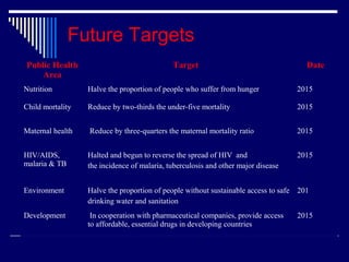 Future Targets
Public Health
Area

Target

Date

Nutrition

Halve the proportion of people who suffer from hunger

2015

Child mortality

Reduce by two-thirds the under-five mortality

2015

Maternal health

Reduce by three-quarters the maternal mortality ratio

2015

HIV/AIDS,
malaria & TB

Halted and begun to reverse the spread of HIV and
the incidence of malaria, tuberculosis and other major disease

2015

Environment

Halve the proportion of people without sustainable access to safe 201
drinking water and sanitation

Development

In cooperation with pharmaceutical companies, provide access
to affordable, essential drugs in developing countries

2015

 