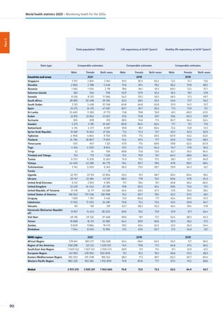 Part
1
Total populationa
(000s) Life expectancy at birthb
(years) Healthy life expectancy at birthb
(years)
Data type Comparable estimates Comparable estimates Comparable estimates
Male Female Both sexes Male Female Both sexes Male Female Both sexes
Countries and areas 2021 2019 2019
Singapore 3 107 2 834 5 941 81.0 85.5 83.2 72.4 74.7 73.6
Slovakia 2 660 2 788 5 448 74.8 81.4 78.2 66.2 70.8 68.5
Slovenia 1 065 1 054 2 119 78.6 84.1 81.3 69.0 72.5 70.7
Solomon Islands 362 346 708 62.9 67.9 65.2 56.5 59.1 57.8
Somalia 8 556 8 510 17 066 54.0 59.2 56.5 48.3 51.3 49.7
South Africa 28 895 30 498 59 392 62.2 68.3 65.3 54.6 57.7 56.2
South Sudan 5 321 5 428 10 748 60.8 64.8 62.8 52.9 54.5 53.7
Spain 23 272 24 215 47 487 80.7 85.7 83.2 71.3 72.9 72.1
Sri Lanka 10 490 11 283 21 773 73.8 79.8 76.9 65.1 69.0 67.0
Sudan 22 815 22 842 45 657 67.6 70.8 69.1 59.6 60.3 59.9
Suriname 305 308 613 68.5 74.6 71.5 60.7 64.2 62.4
Sweden 5 273 5 195 10 467 80.8 84.0 82.4 71.7 72.1 71.9
Switzerland 4 314 4 377 8 691 81.8 85.1 83.4 72.2 72.8 72.5
Syrian Arab Republic 10 681 10 643 21 324 71.2 74.3 72.7 62.5 63.3 62.9
Tajikistan 4 906 4 844 9 750 67.6 71.5 69.5 60.9 63.2 62.0
Thailand 34 794 36 807 71 601 74.4 81.0 77.7 65.9 70.6 68.3
Timor-Leste 674 647 1 321 67.9 71.4 69.6 59.8 62.0 60.9
Togo 4 345 4 300 8 645 61.5 67.2 64.3 54.7 57.8 56.2
Tonga 52 54 106 69.8 75.6 72.6 62.7 65.5 64.0
Trinidad and Tobago 753 773 1 526 72.5 79.9 76.1 64.0 68.6 66.2
Tunisia 6 057 6 206 12 263 74.9 79.2 77.0 66.1 67.7 66.9
Türkiye 42 490 42 286 84 775 76.4 80.7 78.6 67.8 69.0 68.4
Turkmenistan 3 142 3 200 6 342 66.5 73.0 69.7 59.9 64.3 62.1
Tuvalu - - 11 - - - - - -
Uganda 22 701 23 153 45 854 63.2 70.1 66.7 56.0 60.4 58.2
Ukraine 20 147 23 384 43 531 68.0 77.8 73.0 60.6 67.8 64.3
United Arab Emirates 6 512 2 853 9 365 75.1 78.4 76.1 65.8 66.2 66.0
United Kingdom 33 239 34 042 67 281 79.8 83.0 81.4 69.6 70.6 70.1
United Republic of Tanzania 31 418 32 171 63 588 65.4 69.3 67.3 57.6 59.3 58.5
United States of America 166 942 170 056 336 998 76.3 80.7 78.5 65.2 67.0 66.1
Uruguay 1 659 1 767 3 426 73.5 80.6 77.1 65.4 69.5 67.5
Uzbekistan 17 052 17 030 34 081 70.8 75.2 73.0 63.5 65.8 64.7
Vanuatu 161 159 319 62.7 68.3 65.3 56.4 59.4 57.8
Venezuela (Bolivarian Republic
of)
13 957 14 243 28 200 69.9 78.2 73.9 61.9 67.1 64.4
Viet Nam 48 136 49 332 97 468 69.6 78.1 73.7 62.4 68.3 65.3
Yemen 16 668 16 313 32 982 64.4 68.9 66.6 56.9 58.2 57.5
Zambia 9 609 9 864 19 473 59.5 65.4 62.5 52.5 56.3 54.4
Zimbabwe 7 544 8 450 15 994 57.5 63.6 60.7 51.2 54.8 53.1
WHO region 2021 2019 2019
African Region 579 641 583 017 1 162 658 62.4 66.6 64.5 55.0 57.1 56.0
Region of the Americas 508 298 521 212 1 029 510 74.5 79.8 77.2 64.8 67.5 66.2
South-East Asia Region 1 049 022 1 007 451 2 056 473 69.9 73.1 71.4 61.1 61.9 61.5
European Region 451 859 478 950 930 809 75.1 81.3 78.2 66.6 70.0 68.3
Eastern Mediterranean Region 392 503 374 038 766 542 68.3 71.3 69.7 60.2 60.7 60.4
Western Pacific Region 980 226 952 584 1 932 809 74.8 80.8 77.7 67.0 70.2 68.6
Global 3 973 370 3 929 291 7 902 660 70.8 75.9 73.3 62.5 64.9 63.7
90
World health statistics 2023 – Monitoring health for the SDGs
 