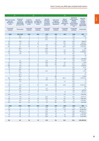 Part
1
3.1 3.2 3.3
Maternal mortality
ratioc
(per
100 000 live
births)
Proportion
of births
attended by
skilled health
personneld
(%)
Under-five
mortality ratee
(per 1000 live
births)
Neonatal
mortality ratee
(per 1000 live
births)
New HIV
infectionsf
(per 1000
uninfected
population)
Tuberculosis
incidenceg
(per 100 000
population)
Malaria
incidenceh
(per 1000
population at
risk)
Hepatitis B
surface antigen
(HBsAg)
prevalence
among children
under 5 yearsi
(%)
Reported
number
of people
requiring
interventions
against NTDsj
Comparable
estimates
Primary data
Comparable
estimates
Comparable
estimates
Comparable
estimates
Comparable
estimates
Comparable
estimates
Comparable
estimates
Primary data
2020 2013–2022 2021 2021 2021 2021 2021 2020 2021
7 100 ak
2 1 0.01 48 - 0.13 5 268
5 98 6 3 0.02 2.8 - 0.31 2
5 - 2 1 0.01 4.3 - 1.12 4
122 86 ak
19 8 - 65 216.1 0.87 598 343
621 32 ak
112 36 - 250 66.3 6.32 3 698 691
127 97 33 11 4.19 513 0.5 3.10 16 502 598
1223 40 99 40 1.27 227 274.8 13.03 8 758 494
3 100 ak
3 2 0.08 8.2 - 0.13 96
29 100 7 4 0.01 63 0.0 0.34 26 092
270 78 ak
55 27 0.07 58 72.8 1.66 12 728 564
96 98 ak
17 11 0.71 29 0.2 0.07 165
5 - 2 1 - 3.8 - 0.13 12
7 - 4 3 - 4.7 - 0.16 0
30 - 22 11 - 18 0.0 0.69 2 971 666
17 95 31 14 0.10 88 - 0.18 3 375 143
29 99 ak
8 5 0.09 143 0.2 0.27 7 244
204 57 ak
51 22 0.10 486 0.0 0.72 464 413
399 69 ak
63 24 0.38 33 237.5 3.27 5 128 595
126 98 ak
11 5 - 7.6 - 0.89 37 131
27 100 ak
16 10 - 13 - 0.19 38
37 100 16 12 0.04 36 - 0.12 2 746
17 97 al
9 5 - 18 - 0.11 0
5 100 ak
41 23 - 47 - 0.07 97
- 100 ak
21 10 - 296 - 0.24 11 500
284 74 42 19 1.30 199 284.0 0.96 25 961 432
17 100 ak
8 5 0.15 71 - 0.25 0
9 99 al
6 3 - 0.8 0.0 0.02 41
10 - 4 3 - 6.3 - 0.41 0
238 64 ak
47 20 0.96 208 125.8 0.99 32 876 354
21 99 6 3 - 2.6 - 0.01 119
19 100 ak
6 4 0.27 32 - 0.15 52
30 99 14 8 0.11 62 - 0.16 405 951
94 89 ak
23 10 - 34 1.8 2.25 305 040
259 99 ak
24 15 - 47 14.5 0.15 7 995 796
46 96 ak
21 11 0.06 173 0.1 0.64 8 820 515
183 45 ak
62 28 0.04 48 46.1 1.76 7 883 460
135 80 ak
58 25 2.17 307 187.7 1.32 13 185 586
357 86 50 25 1.51 190 27.2 2.74 8 147 168
2020 2022 2021 2021 2021 2021 2021 2020 2021
531 71 72 27 0.78 212 229.4 2.53 584 347 290
68 97 13 7 0.16 30 4.2 0.07 61 656 500
117 91 29 17 0.06 234 3.2 0.38 856 840 517
13 99 8 4 0.20 25 - 0.26 5 951 752
179 85 45 25 0.06 112 11.6 0.84 72 120 780
44 97 12 6 0.06 98 1.9 0.30 72 372 509
223 86 38 18 0.19 134 59.2 0.94 1 653 289 348
91
Annex 1. Country, area, WHO region and global health statistics
 