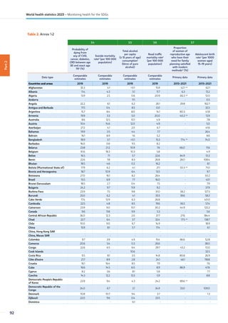 Part
2
Table 2. Annex 1-2
3.4 3.5 3.6 3.7
Probability of
dying from
any of CVD,
cancer, diabetes,
CRD between age
30 and exact age
70k
(%)
Suicide mortality
ratek
(per 100 000
population)
Total alcohol
per capita
(≥ 15 years of age)
consumptionl
(litres of pure
alcohol)
Road traffic
mortality ratek
(per 100 000
population)
Proportion
of women of
reproductive age
who have their
need for family
planning satisfied
with modern
methodsm
(%)
Adolescent birth
raten
(per 1000
women aged
15–19 years)
Data type
Comparable
estimates
Comparable
estimates
Comparable
estimates
Comparable
estimates
Primary data Primary data
Countries and areas 2019 2019 2019 2019 2013–2021 2013–2021
Afghanistan 35.3 4.1 0.1 15.9 42.1 am
62.1
Albania 11.4 4.3 5.1 11.7 6.3 13.2
Algeria 13.9 2.5 0.6 20.9 66.3 am
12.0
Andorra - - 11.1 - - 0.5
Angola 22.2 6.1 6.2 26.1 29.8 162.7
Antigua and Barbuda 17.5 0.4 8.5 0.0 - 32.5
Argentina 15.7 8.4 8.0 14.1 80.3 41.8
Armenia 19.9 3.3 5.0 20.0 40.2 am
13.9
Australia 8.6 12.5 10.1 4.9 - 7.8
Austria 10.4 14.6 12.0 4.9 - 5.0
Azerbaijan 27.2 4.1 2.0 6.7 - 41.6
Bahamas 19.9 3.5 4.4 7.7 - 26.4
Bahrain 16.1 8.9 1.6 5.2 - 8.6
Bangladesh 18.9 3.7 0.1 15.3 77.4 am
74.0
Barbados 16.0 0.6 9.5 8.2 - -
Belarus 23.8 21.2 10.9 7.6 66.0 11.6
Belgium 10.6 18.3 10.3 5.8 - 4.9
Belize 16.5 7.1 5.7 22.6 64.9 51.2
Benin 22.6 7.8 8.3 26.8 28.0 108.4
Bhutan 18.5 4.6 0.2 16.2 - 8.1
Bolivia (Plurinational State of) 17.9 6.2 4.1 21.1 50.3 am
71.0
Bosnia and Herzegovina 18.7 10.9 6.4 13.5 - 9.7
Botswana 27.0 16.1 8.2 26.4 - 50.2
Brazil 15.5 6.9 7.7 16.0 - 43.1
Brunei Darussalam 18.5 2.7 0.4 7.5 - 7.9
Bulgaria 24.2 9.7 11.9 9.2 - 37.9
Burkina Faso 23.9 7.5 9.8 31.0 58.2 127.3
Burundi 25.0 6.2 4.1 35.5 39.6 58.2
Cabo Verde 17.4 12.9 6.3 26.8 - 40.0
Cambodia 22.5 4.8 8.5 19.6 56.5 57.4
Cameroon 23.9 9.0 10.1 30.2 44.9 122.2
Canada 9.6 11.8 9.9 5.3 - 5.6
Central African Republic 36.0 12.3 2.0 37.7 27.6 184.4
Chad 22.7 6.4 3.7 32.4 17.5 am
138.7
Chile 10.0 9.0 6.7 14.9 - 18.9
China 15.9 8.1 5.7 17.4 - 6.1
China, Hong Kong SAR - - - - - -
China, Macao SAR - - - - - -
Colombia 9.7 3.9 4.9 15.4 86.6 52.8
Comoros 20.6 5.4 0.3 26.6 - 38.0
Congo 22.6 6.5 6.4 29.7 43.2 72.0
Cook Islands - - 10.6 - - 32.5
Costa Rica 9.5 8.1 3.5 14.8 80.8 26.9
Côte d'Ivoire 21.7 8.9 2.8 24.1 46.1 118.8
Croatia 16.1 16.4 8.5 7.9 - 7.6
Cuba 16.6 14.5 6.0 8.9 86.9 47.6
Cyprus 8.2 3.6 8.1 5.8 - 7.7
Czechia 14.3 12.2 13.3 5.9 - 8.8
Democratic People's Republic
of Korea
23.9 9.4 4.3 24.2 89.6 am
-
Democratic Republic of the
Congo
24.0 6.7 2.1 34.9 33.0 109.0
Denmark 10.8 10.7 9.4 3.7 - 1.3
Djibouti 22.0 9.6 0.4 23.5 - -
Dominica - - 6.1 - - -
92
World health statistics 2023 – Monitoring health for the SDGs
 