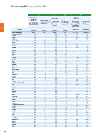 Part
2
3.4 3.5 3.6 3.7
Probability of
dying from
any of CVD,
cancer, diabetes,
CRD between age
30 and exact age
70k
(%)
Suicide mortality
ratek
(per 100 000
population)
Total alcohol
per capita
(≥ 15 years of age)
consumptionl
(litres of pure
alcohol)
Road traffic
mortality ratek
(per 100 000
population)
Proportion
of women of
reproductive age
who have their
need for family
planning satisfied
with modern
methodsm
(%)
Adolescent birth
raten
(per 1000
women aged
15–19 years)
Data type
Comparable
estimates
Comparable
estimates
Comparable
estimates
Comparable
estimates
Primary data Primary data
Countries and areas 2019 2019 2019 2019 2013–2021 2013–2021
Dominican Republic 19.1 4.9 6.8 64.6 77.4 42.4
Ecuador 11.0 7.6 3.3 20.1 82.5 58.1
Egypt 28.0 3.0 0.1 10.1 80.0 am
46.9
El Salvador 10.7 6.0 3.3 20.9 80.0 50.1
Equatorial Guinea 22.1 7.9 6.9 27.2 - -
Eritrea 26.8 10.9 1.2 37.9 - -
Estonia 14.9 14.9 11.3 4.5 80.2 7.9
Eswatini 35.2 29.4 8.1 33.5 82.9 87.1
Ethiopia 17.1 5.4 3.4 28.2 62.6 am
73.5
Fiji 37.7 9.0 3.4 13.5 - 31.1
Finland 9.6 15.3 9.2 3.9 - 3.7
France 10.6 13.8 11.3 5.1 - 5.7
Gabon 21.3 8.4 7.3 23.9 - -
Gambia 21.1 4.8 1.1 29.6 41.1 64.8
Georgia 24.9 9.2 14.3 12.4 51.3 am
27.2
Germany 12.1 12.3 12.2 3.8 - 6.5
Ghana 22.5 6.6 4.5 25.7 40.4 78.0
Greece 12.5 5.1 7.1 8.3 - 8.5
Grenada 23.3 0.7 8.1 8.0 - 35.9
Guatemala 16.5 5.9 1.6 22.9 66.1 58.8
Guinea 24.9 7.0 0.5 29.7 37.7 119.6
Guinea-Bissau 24.9 7.0 4.1 32.2 60.0 84.4
Guyana 29.2 40.3 5.3 22.3 46.6 64.9
Haiti 31.3 9.6 3.5 18.8 45.4 54.8
Honduras 18.7 2.1 3.2 16.1 79.0 97.1
Hungary 22.1 16.6 10.6 7.7 - 21.4
Iceland 8.7 11.9 8.1 2.0 - 3.3
India 21.9 12.7 4.9 15.6 72.8 10.6
Indonesia 24.8 2.4 0.1 11.3 77.0 36.1
Iran (Islamic Republic of) 14.8 5.2 0.7 21.5 - 24.5
Iraq 23.5 3.6 0.2 27.3 53.8 am
70.0
Ireland 9.7 9.6 11.7 3.1 - 4.9
Israel 8.8 5.3 3.0 3.9 - 7.1
Italy 9.0 6.7 8.0 5.3 - 3.3
Jamaica 16.9 2.4 3.6 15.1 - 35.9
Japan 8.3 15.3 6.7 3.6 - 2.5
Jordan 15.3 1.6 0.3 17.0 56.7 am
27.0
Kazakhstan 22.4 17.6 4.5 12.7 73.2 am
22.9
Kenya 21.0 6.1 2.9 28.3 77.1 73.0
Kiribati 50.8 28.3 0.8 1.9 53.1 50.6
Kuwait 11.9 2.9 0.0 15.4 - 5.2
Kyrgyzstan 20.3 7.4 5.0 12.7 64.6 32.6
Lao People's Democratic
Republic
26.8 5.4 11.5 17.9 72.3 83.4
Latvia 21.6 20.1 13.1 8.1 - 10.0
Lebanon 19.9 2.8 1.5 16.4 - -
Lesotho 42.7 72.4 4.5 31.9 82.8 84.5
Liberia 17.8 4.4 3.6 38.9 47.5 128.1
Libya 18.6 4.5 0.1 21.3 24.0 am
10.9
Lithuania 19.3 26.1 11.8 8.1 - 8.2
Luxembourg 9.7 11.3 11.5 4.1 - 3.9
Madagascar 26.0 5.5 1.0 29.2 65.6 am
143.0
Malawi 22.6 5.4 3.2 33.4 77.3 135.6
Malaysia 18.4 5.7 0.8 22.5 - 7.8
Maldives 11.6 2.7 1.4 1.6 29.2 5.1
Mali 22.3 4.1 4.3 22.7 41.2 163.6
94
World health statistics 2023 – Monitoring health for the SDGs
 